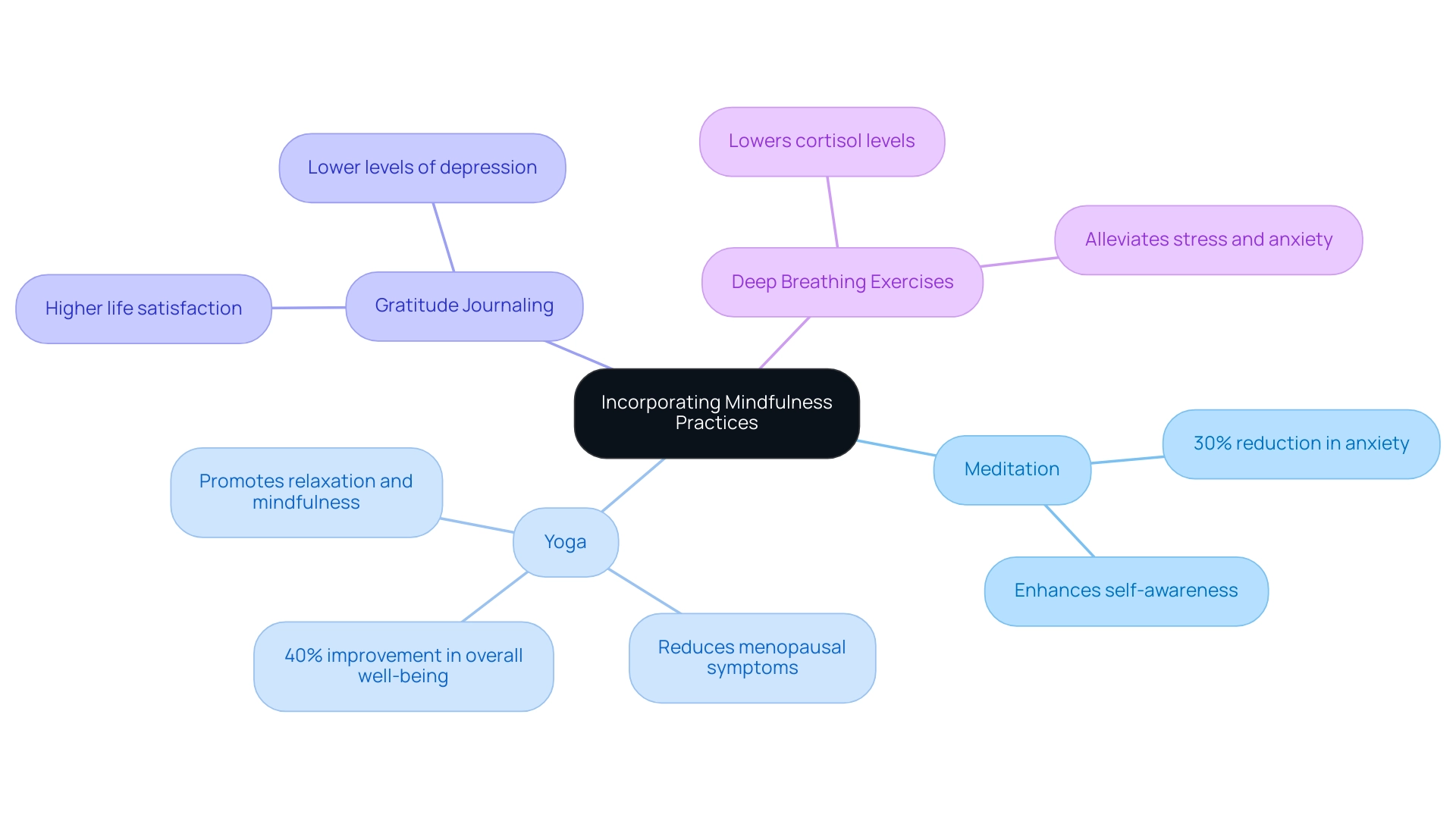 Each branch represents a mindfulness technique, with sub-branches detailing benefits and statistics related to emotional well-being.