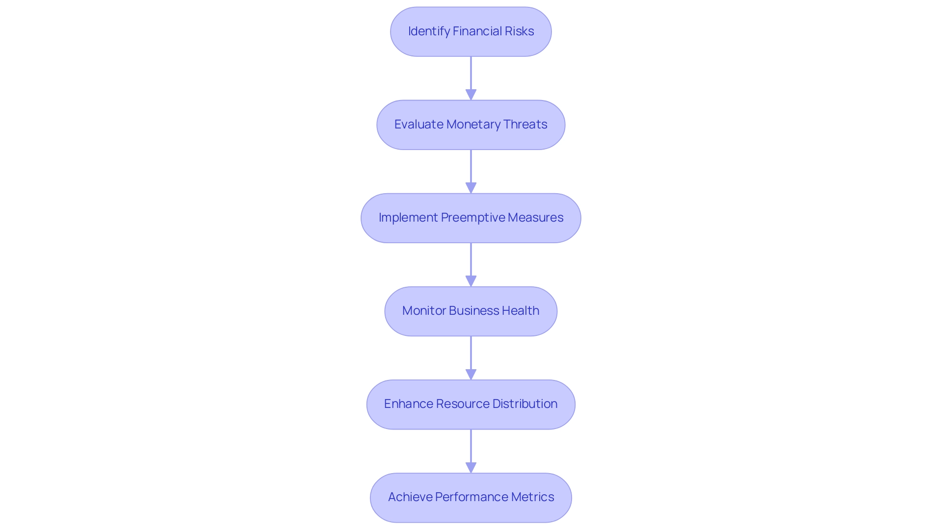 Each box represents a step in the financial risk assessment process, showcasing the flow from identifying risks to achieving performance enhancements.