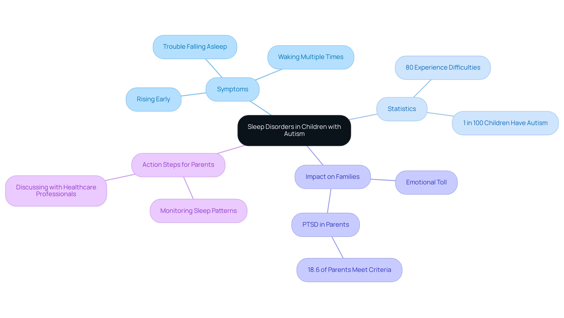 The central node represents the main topic, with branches illustrating symptoms, statistics, family impact, and actionable steps, each color-coded for clarity.