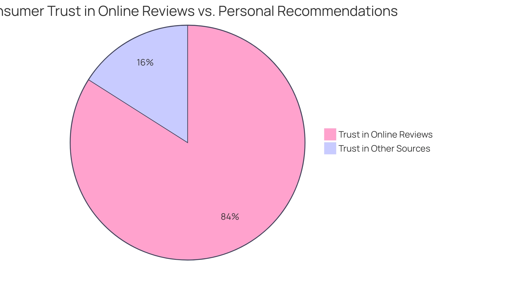 Blue represents the percentage of consumers trusting online reviews, while orange represents those trusting other sources.