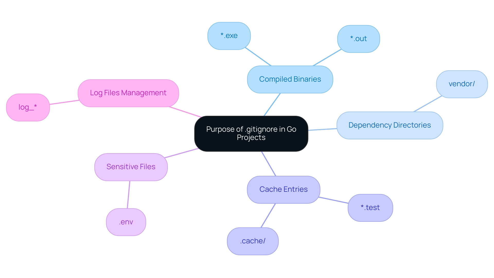 The central node represents the purpose of the .gitignore file, with branches showing the key categories of exclusions and their specific examples.