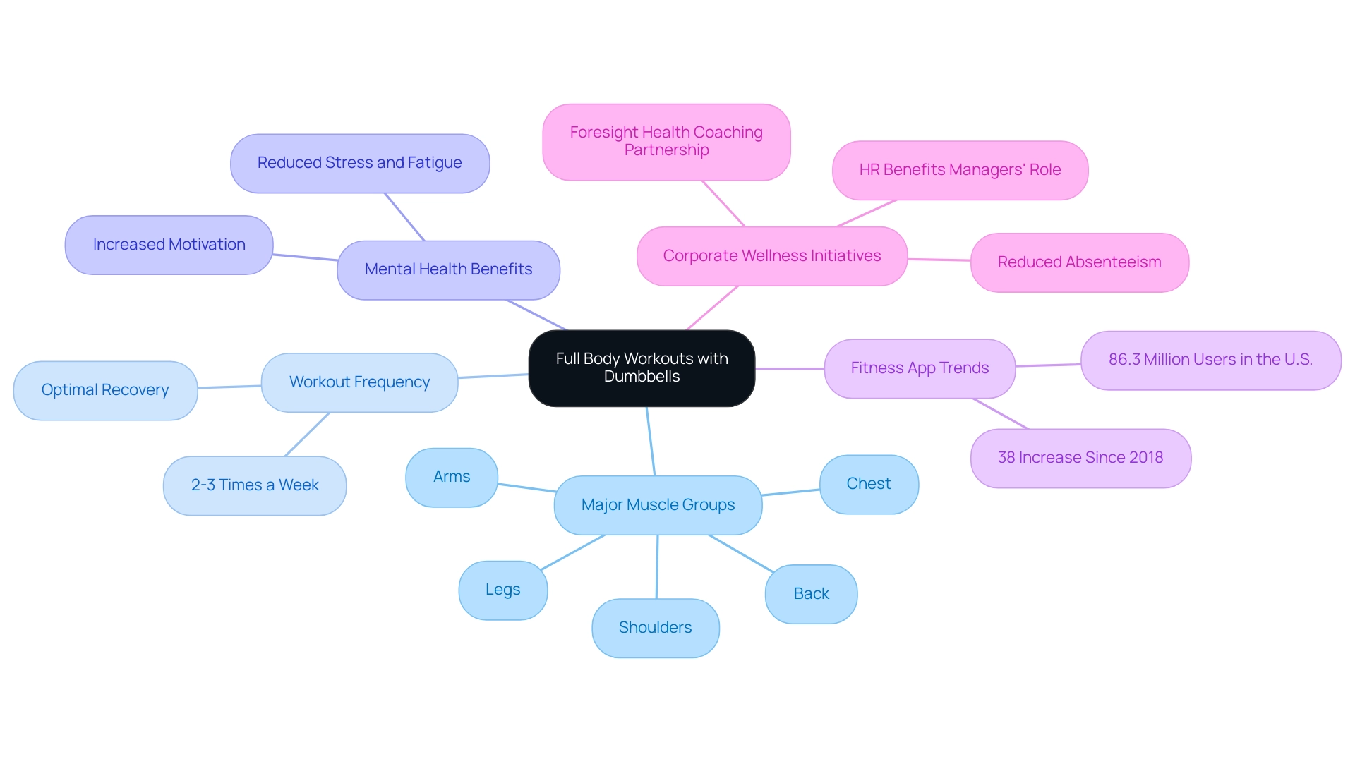 The central node represents the main topic, with branches illustrating key aspects like muscle groups, benefits, and trends, each color-coded for clarity.