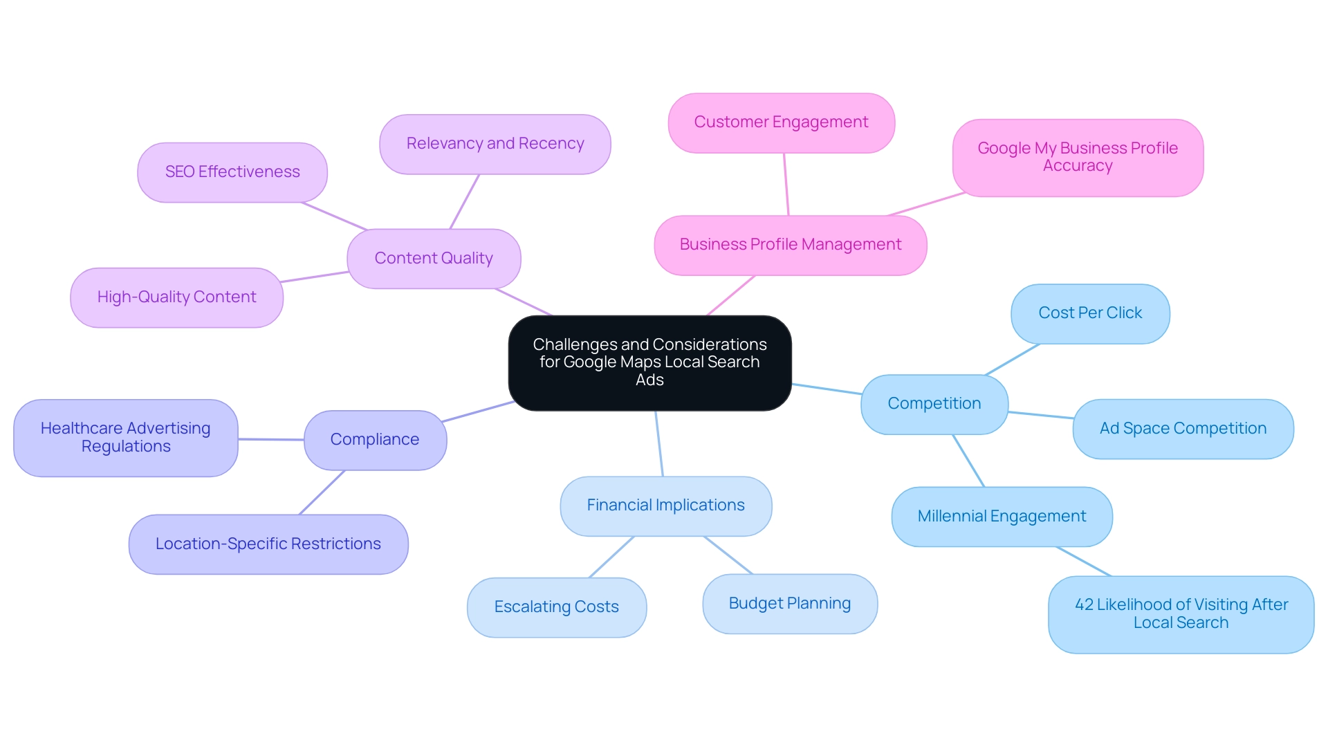 The central node represents the overall topic, with branches for each major category of challenges related to Google Maps local search ads.