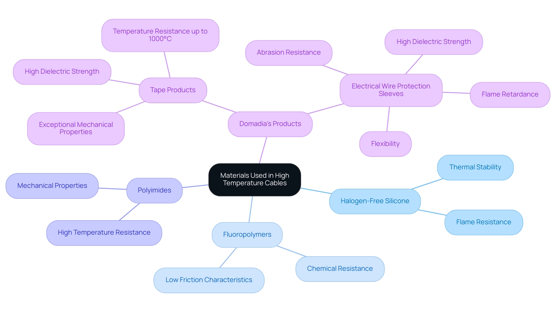 The central node represents the main topic, with branches for each material and product type, detailing their benefits and features.