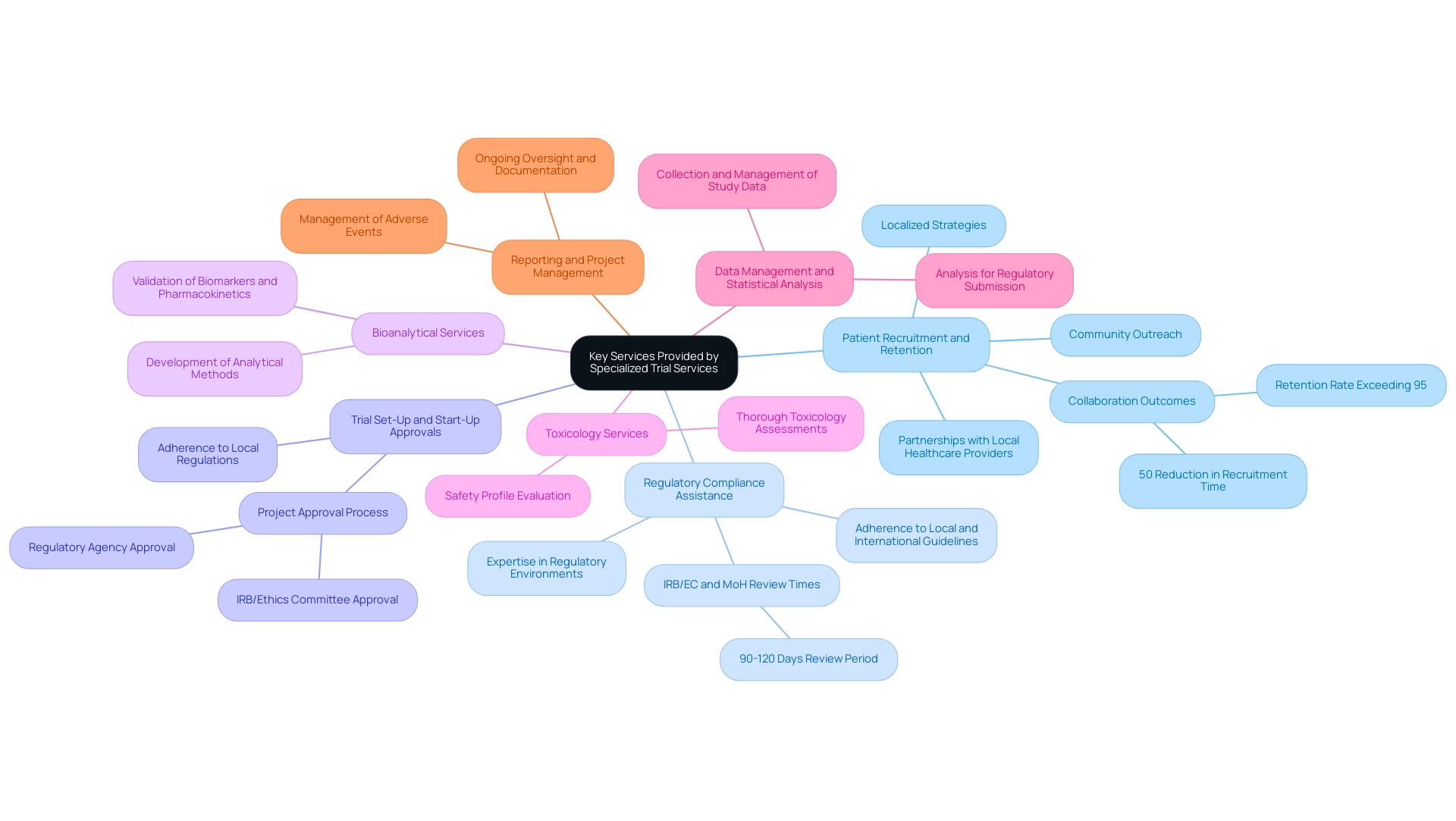 The central node represents the overall topic, with branches showing the key services and their respective subcategories or details.