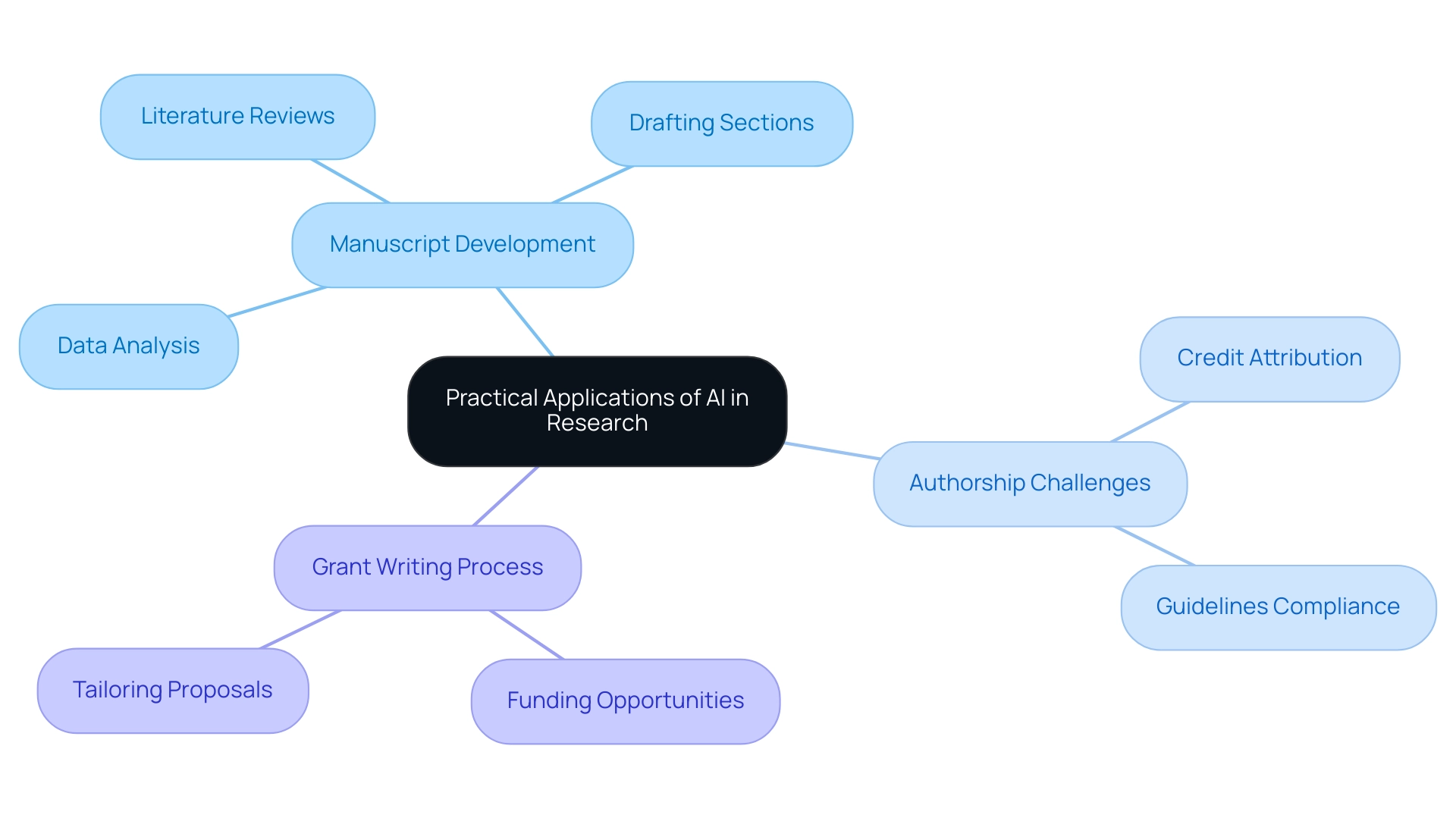 The central node represents the overall topic, with branches showing the main applications of AI and their respective subcategories.