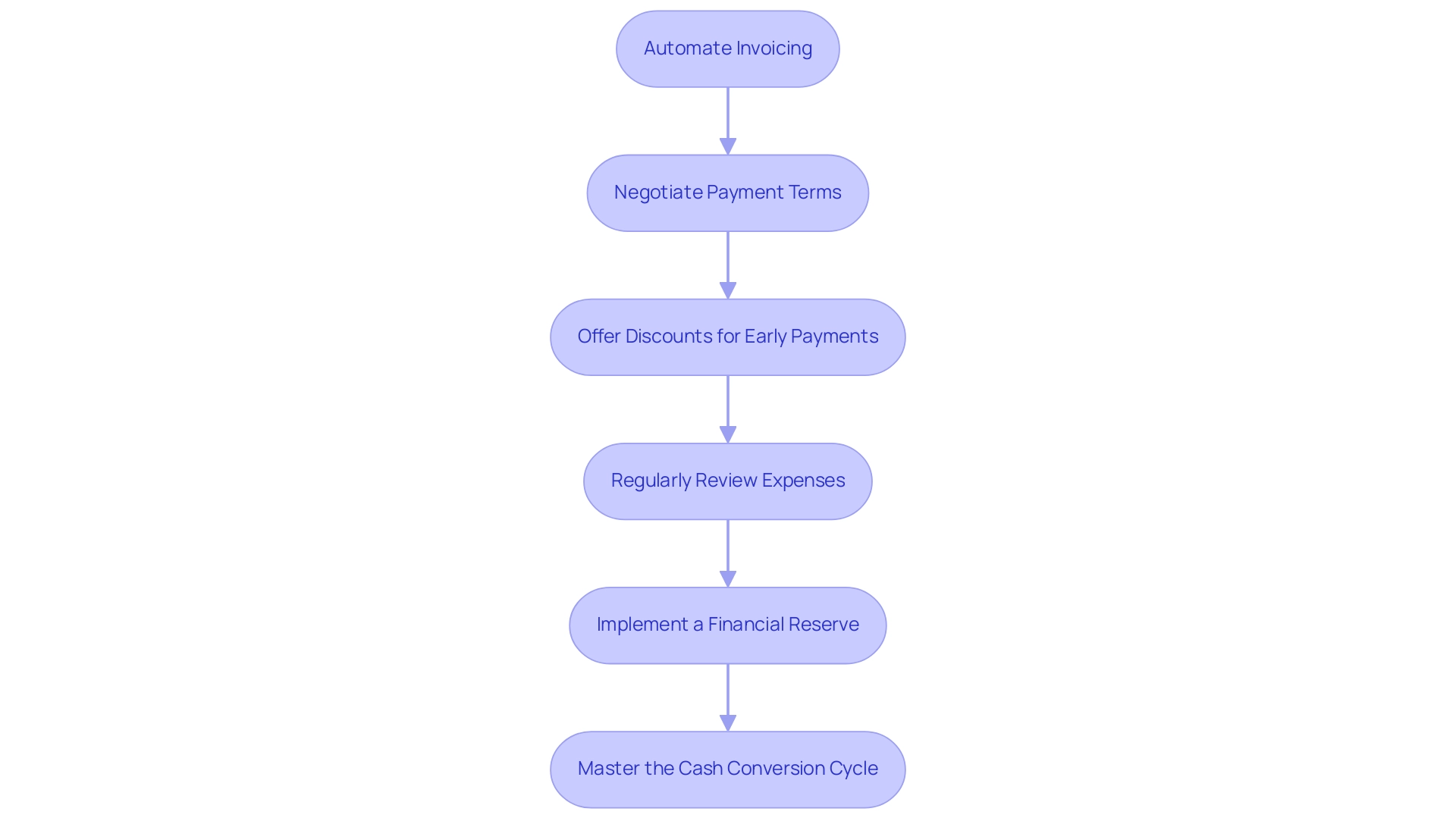 Each box represents a strategy for enhancing cash flow, connected by arrows that indicate the flow of implementation and relationship between strategies.