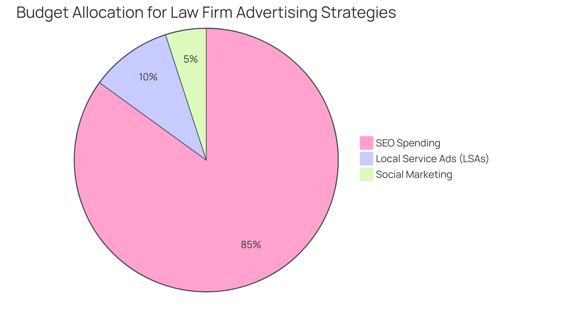 Each segment represents a budget category (SEO, Social Marketing, LSAs), with sizes indicating the proportion of the total budget allocated to each.