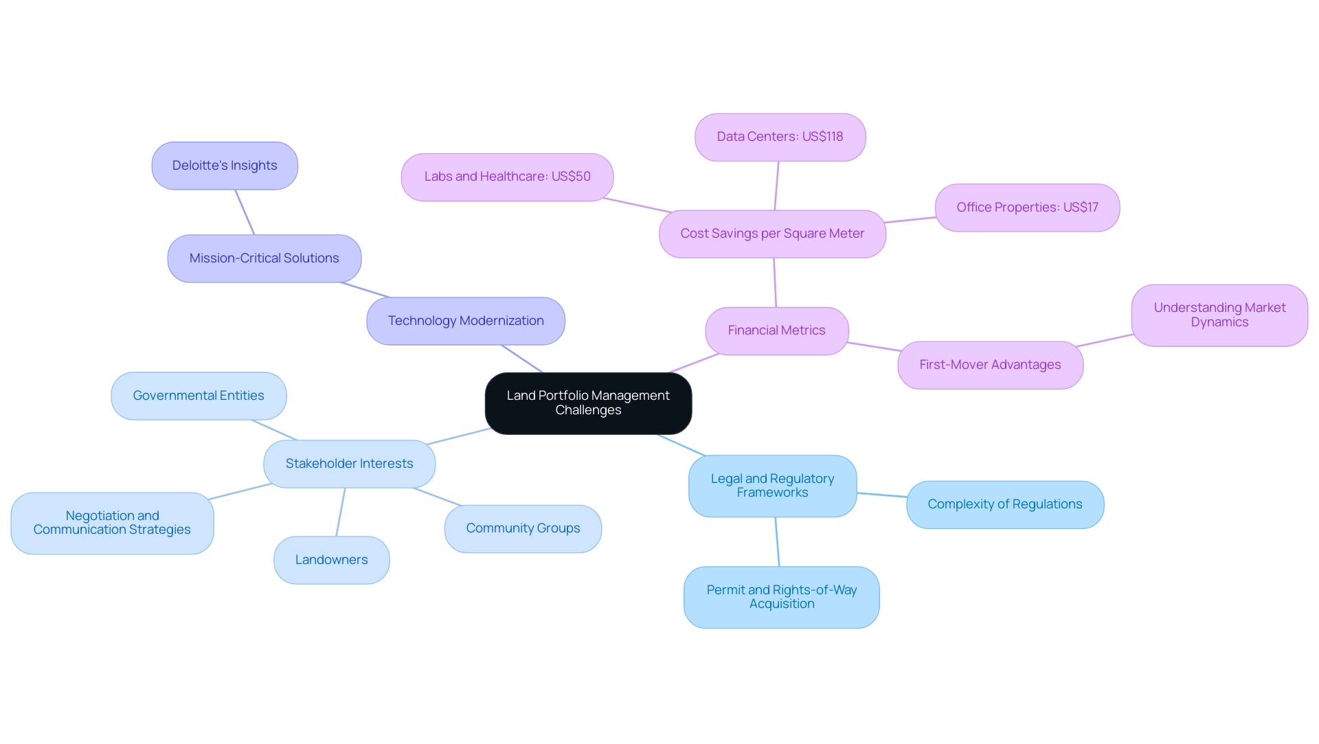 The central node represents the main topic, with branches illustrating key themes and sub-branches detailing specific challenges and financial metrics.