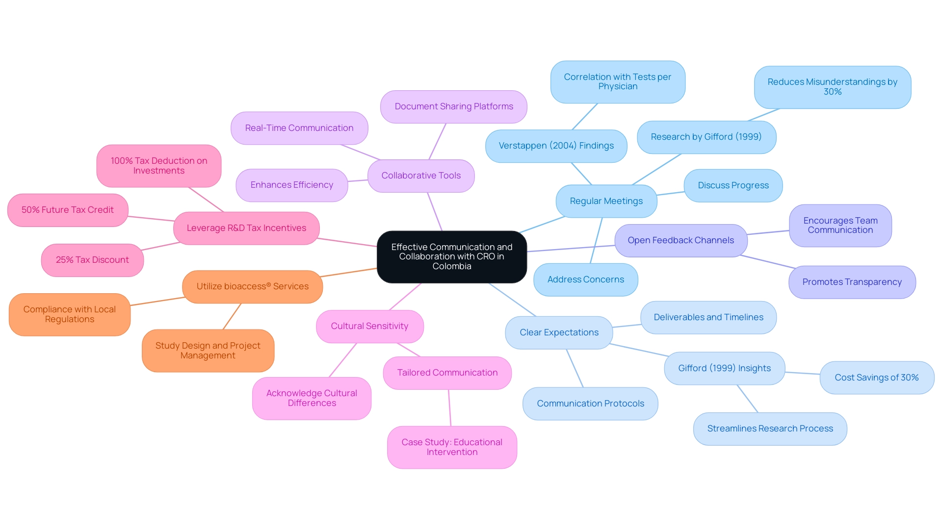 Each branch represents a best practice for effective communication and collaboration, color-coded to differentiate between practices.