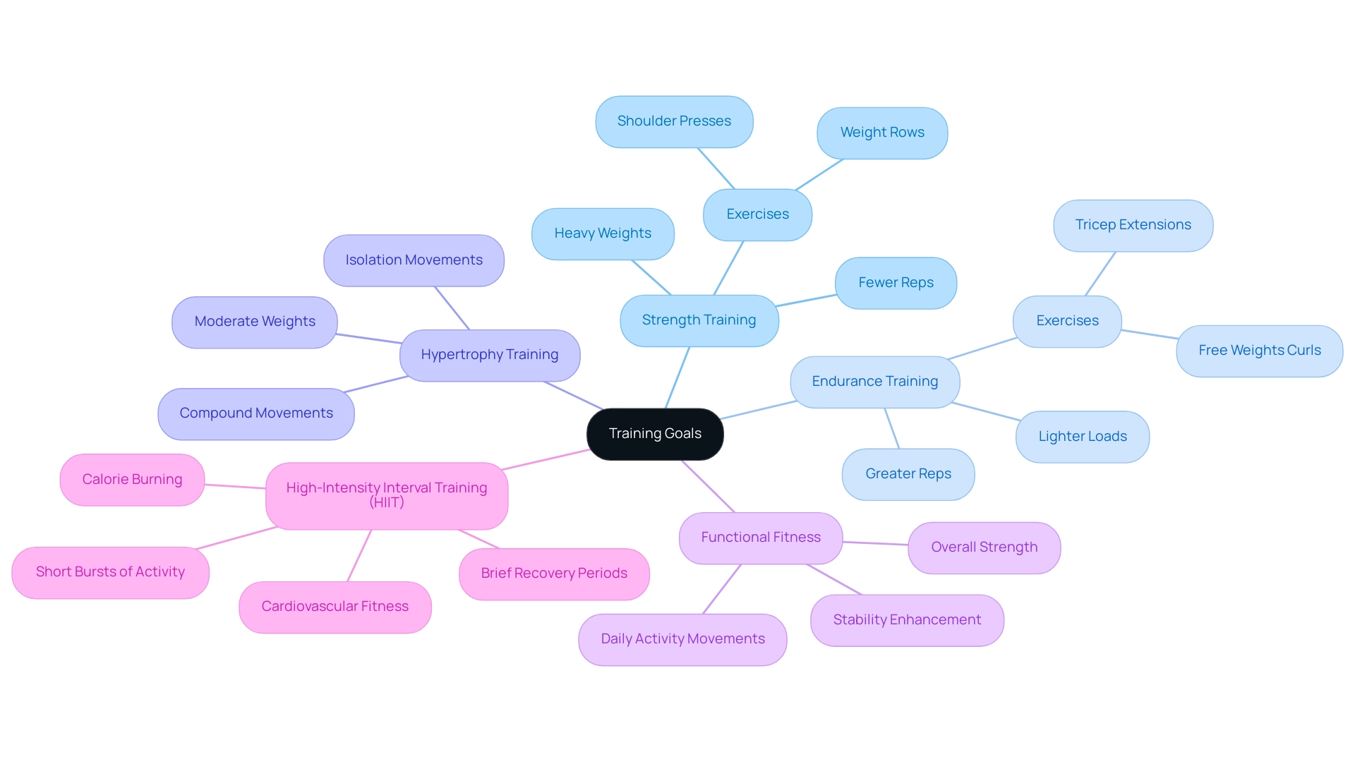 Each branch represents a specific training goal, with sub-branches detailing key characteristics related to that goal.