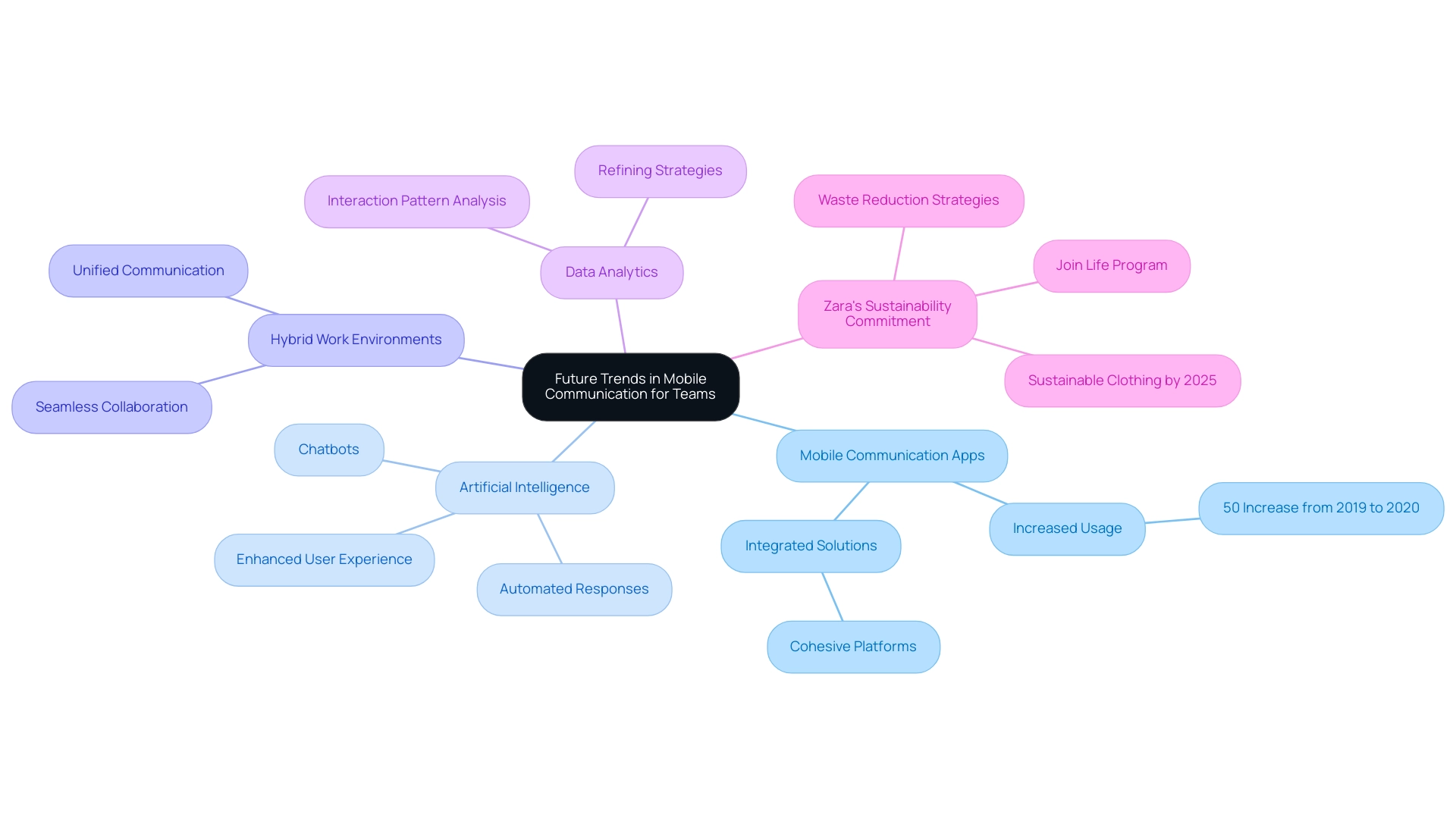 The central node represents the main theme, with branches illustrating key trends and sub-branches elaborating on specific aspects of each trend.