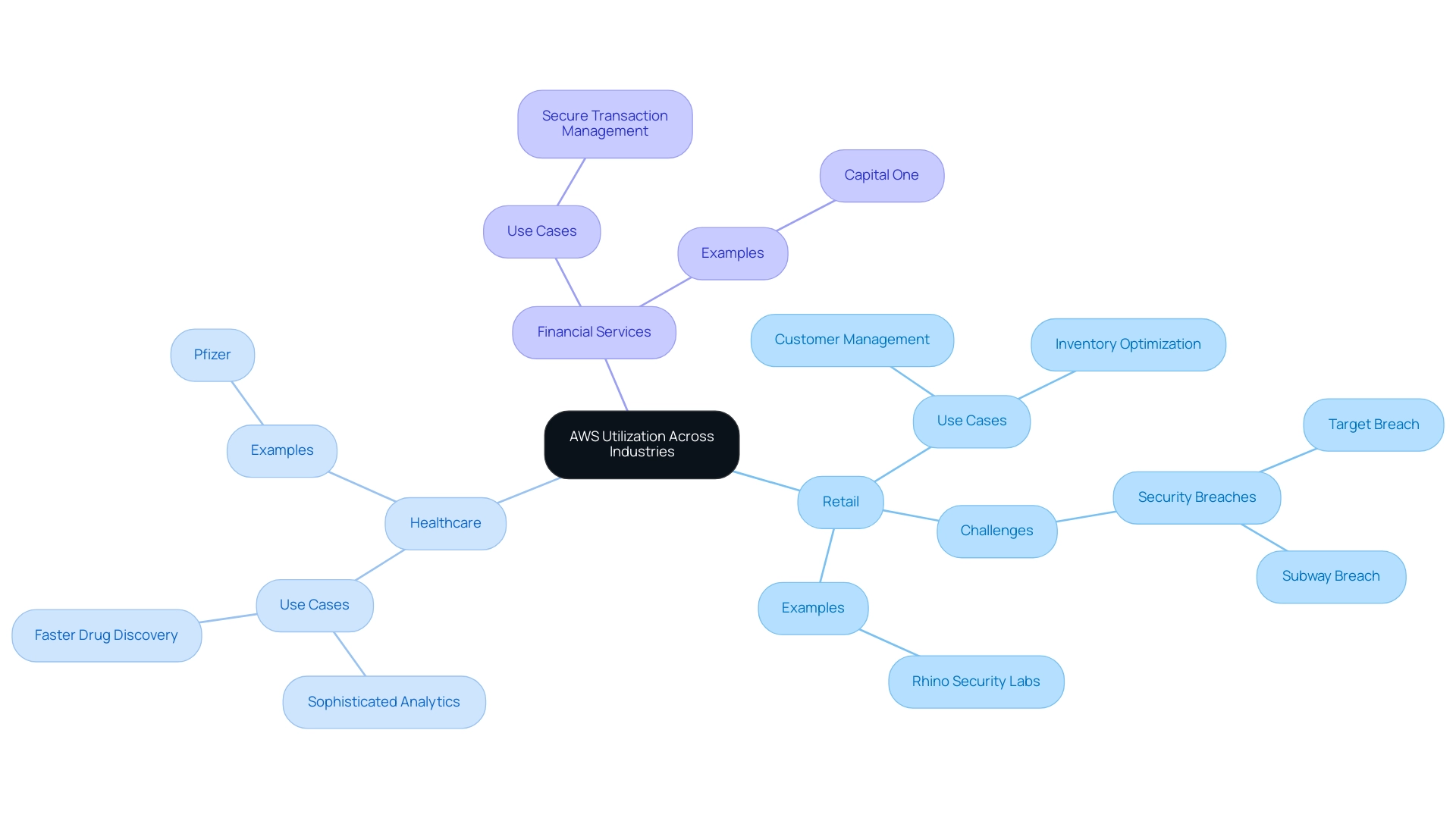 Branches represent different industries, with sub-branches detailing use cases, challenges, and industry examples.