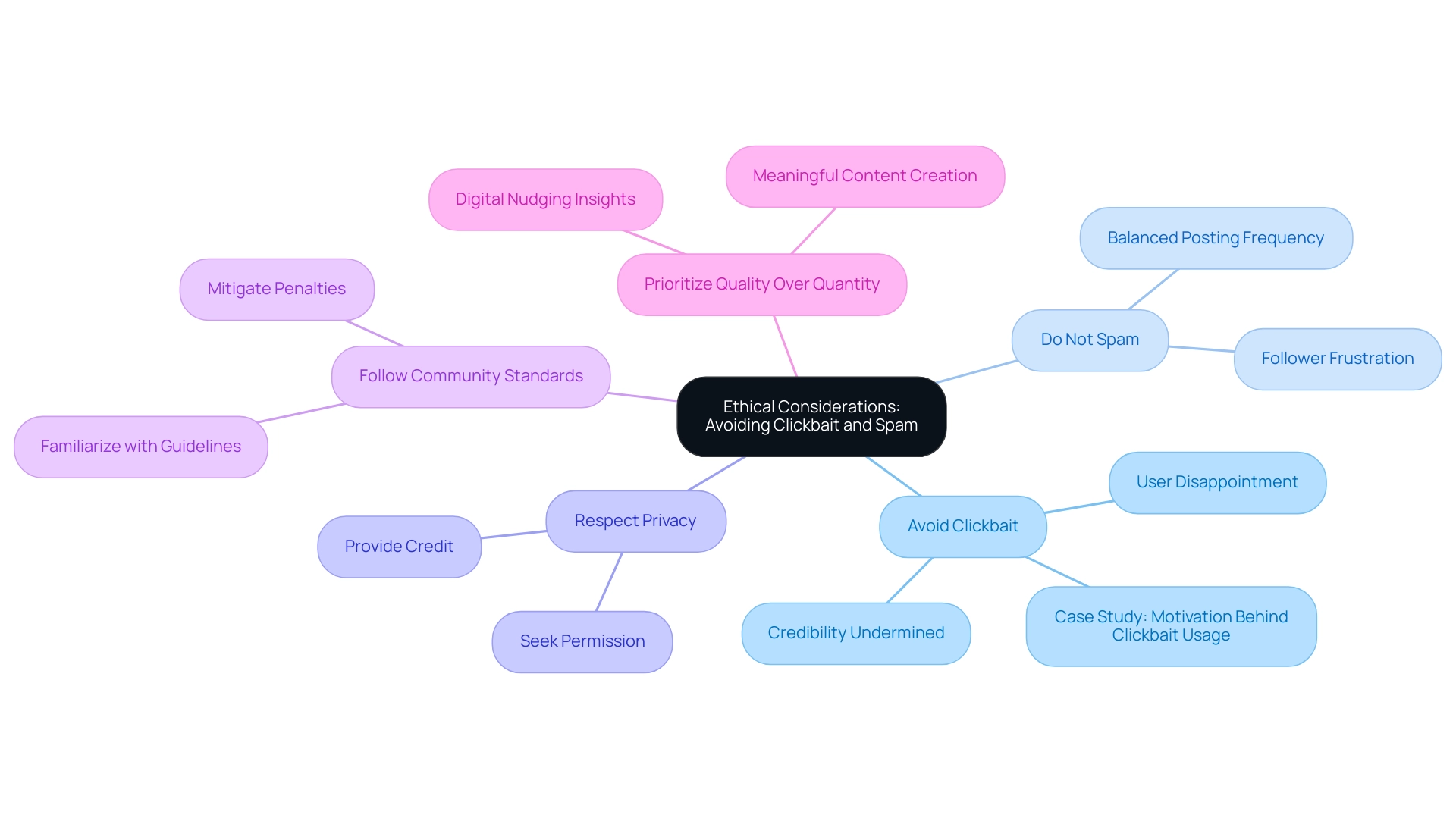 The central node represents the main topic, with branches indicating key strategies for ethical social media practices.