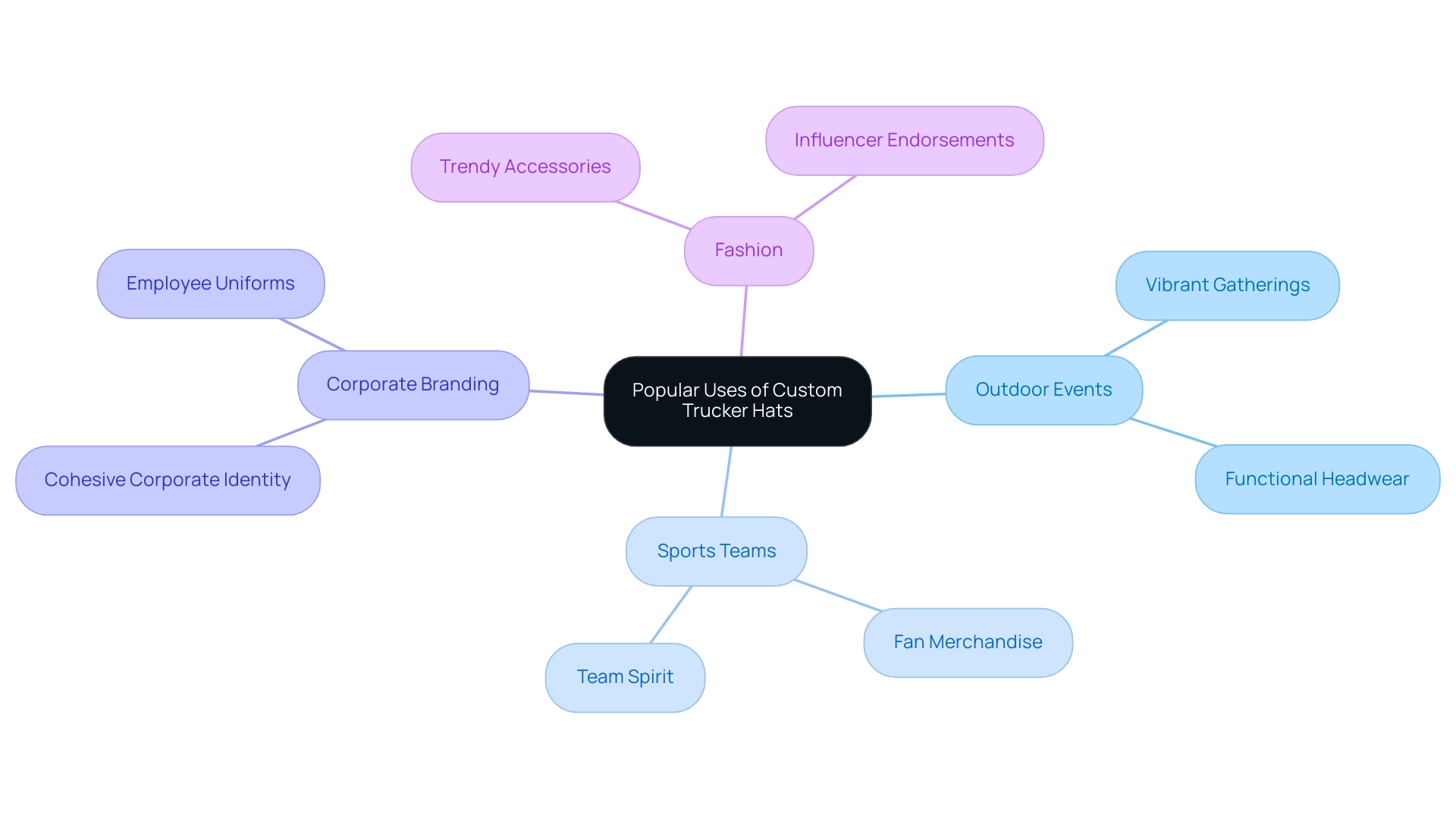 The central node represents the main topic, with branches indicating different categories and sub-branches showing specific examples or quotes related to each category.