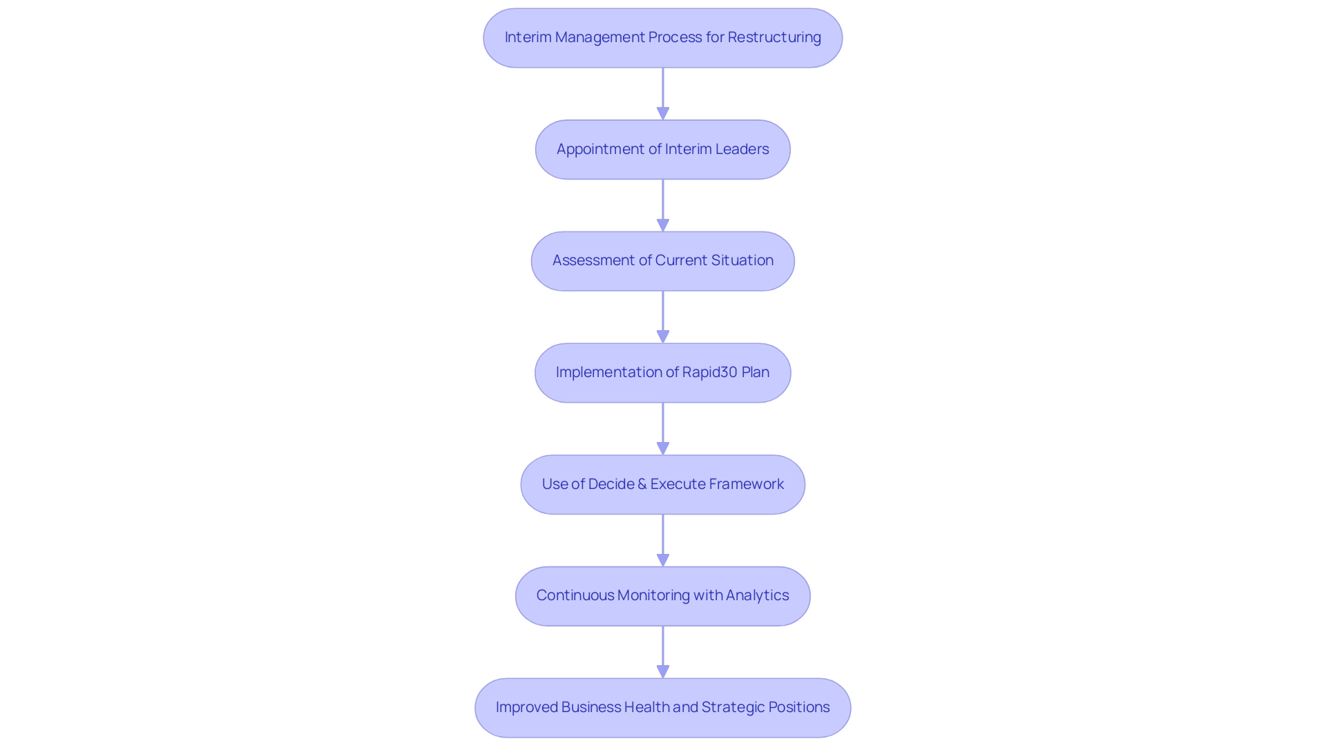 Each box represents a step in the interim management process, with arrows indicating the flow from one action to the next.