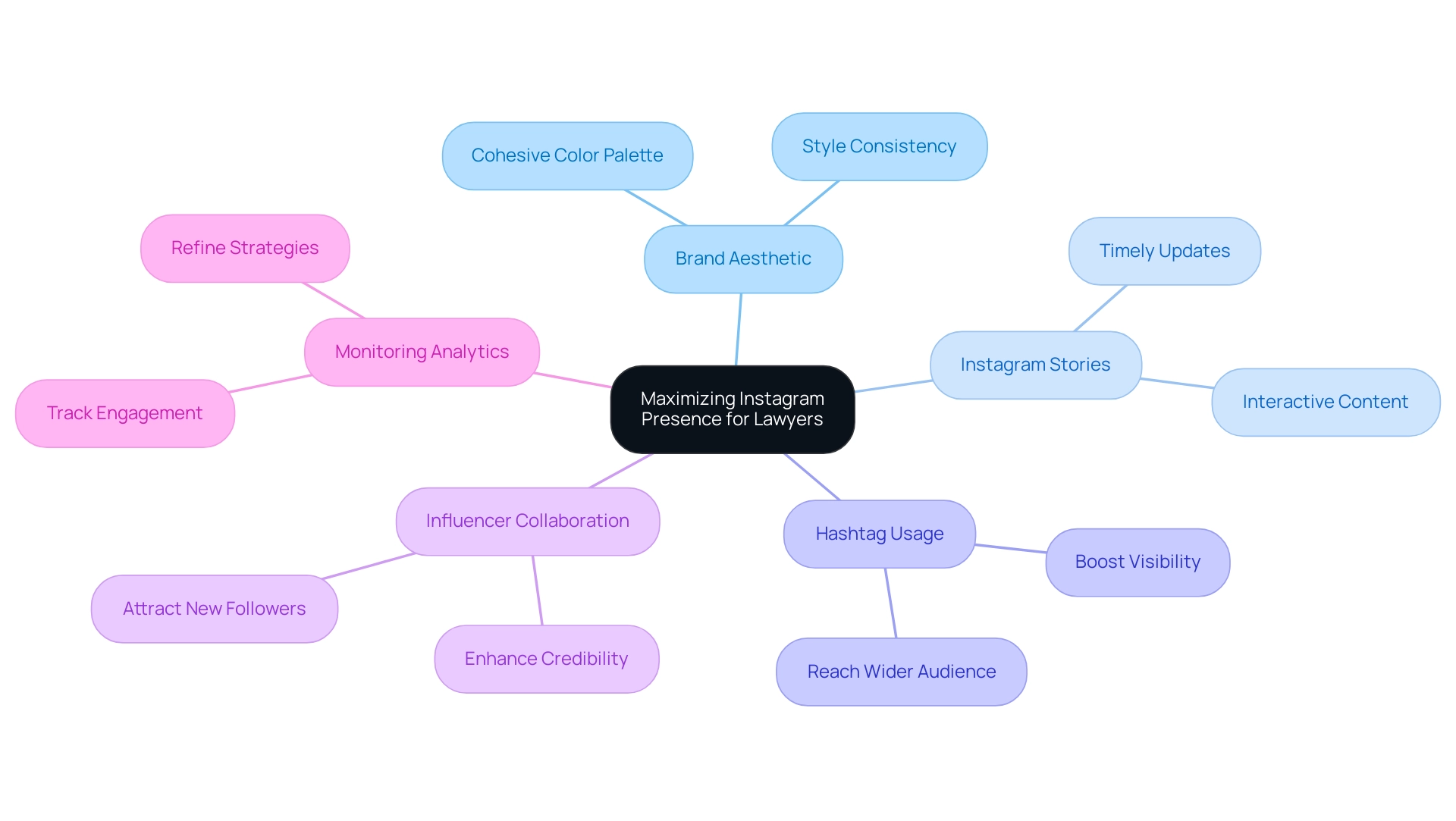 The central node represents the goal of maximizing Instagram presence, with branches showing various strategies and their respective sub-tips.