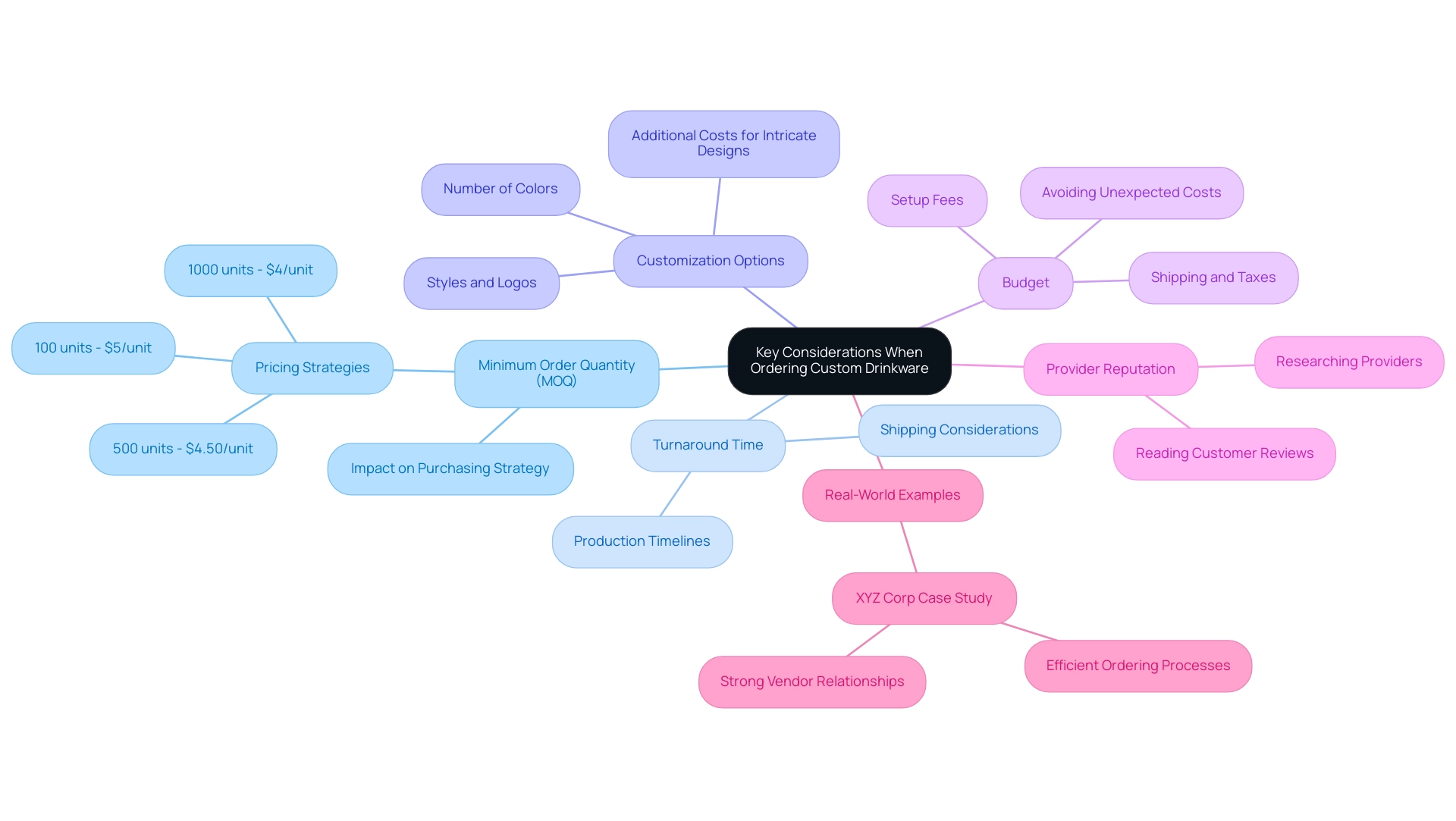 Each branch represents a key consideration for ordering custom drinkware, with sub-branches detailing important aspects related to each consideration.