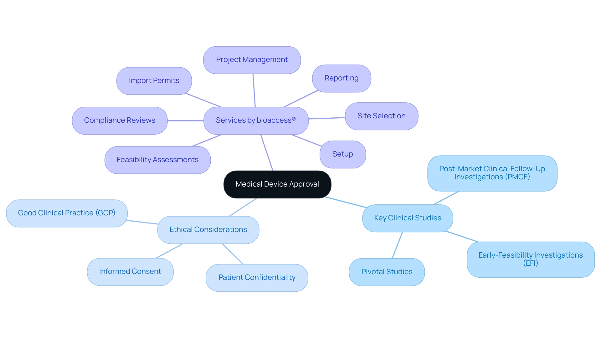 The central node represents the overall topic, with branches for key studies, ethical aspects, and services, each further divided into relevant subcategories.