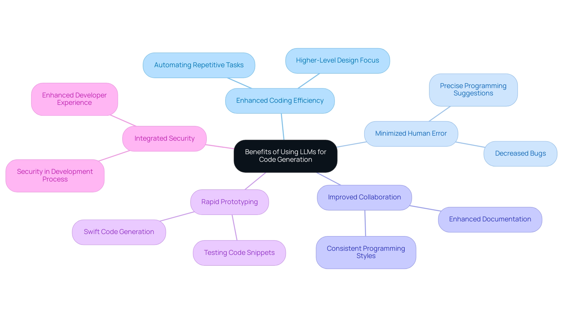 The central node represents the overall topic, with branches indicating specific benefits of LLMs for code generation and sub-branches providing further details or examples.