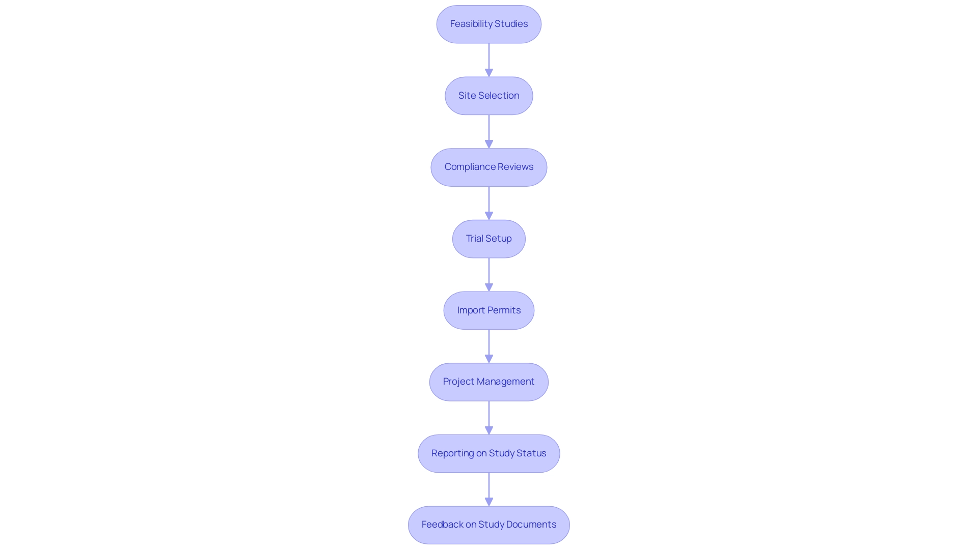 Each box represents a specific step in the clinical trial management process, with color codes indicating categories of activities.