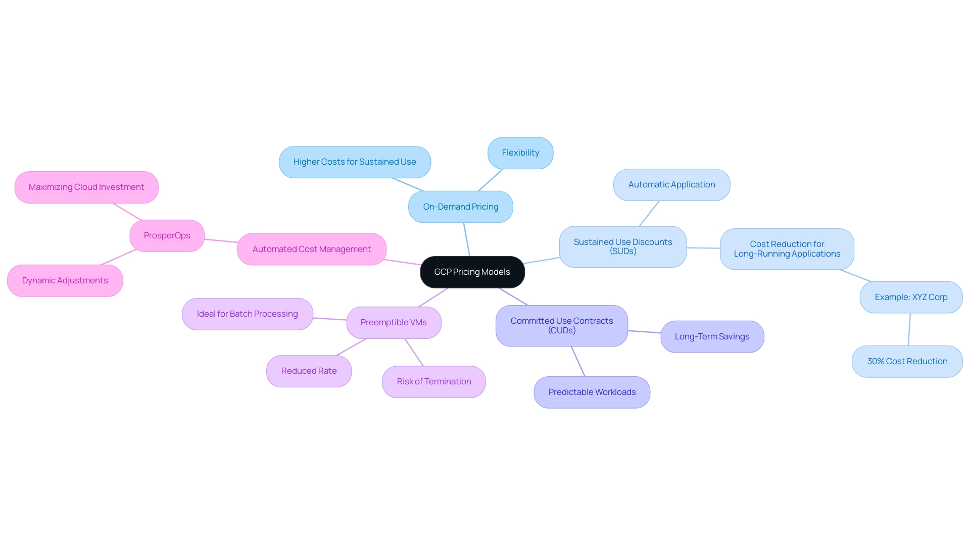 The central node represents the overall topic, with branches showing the four key pricing models and their respective features.