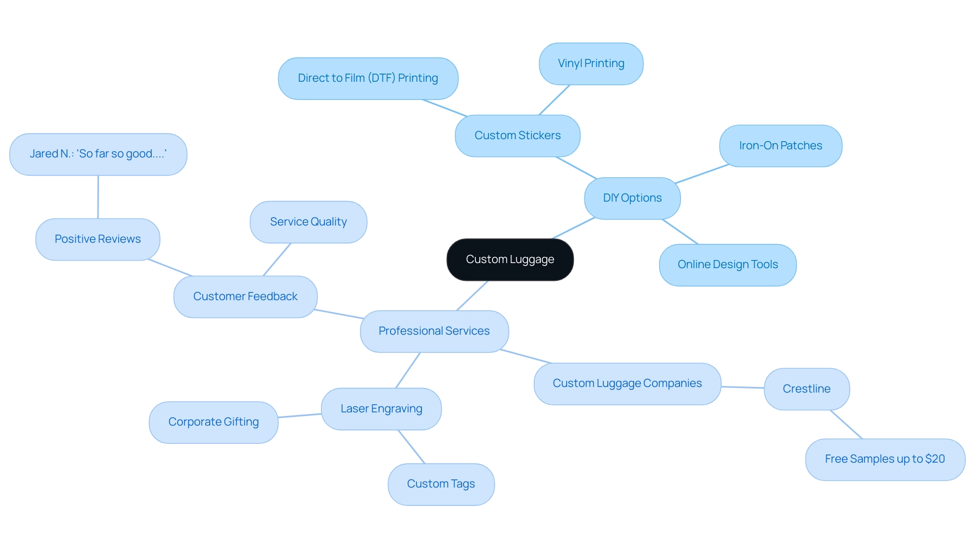 The central node represents custom luggage, with branches for DIY and professional options, each further detailing specific techniques and services.