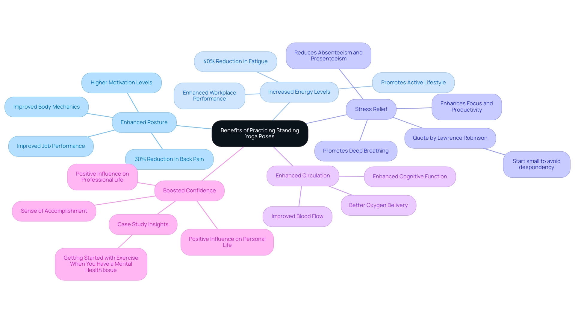 Each branch represents a key benefit of standing yoga poses, with sub-branches detailing specific statistics or implications related to that benefit.