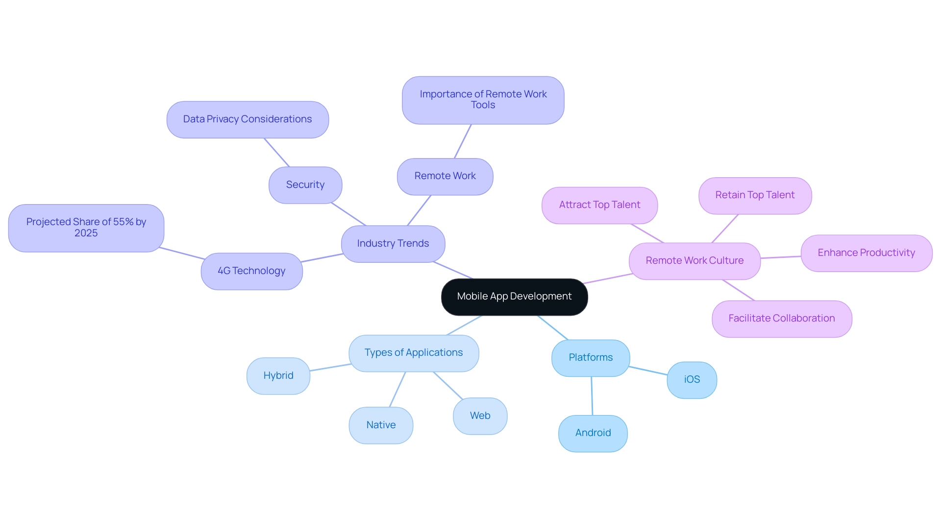 The central node represents mobile app development, with branches for platforms, types of applications, industry trends, and remote work culture.