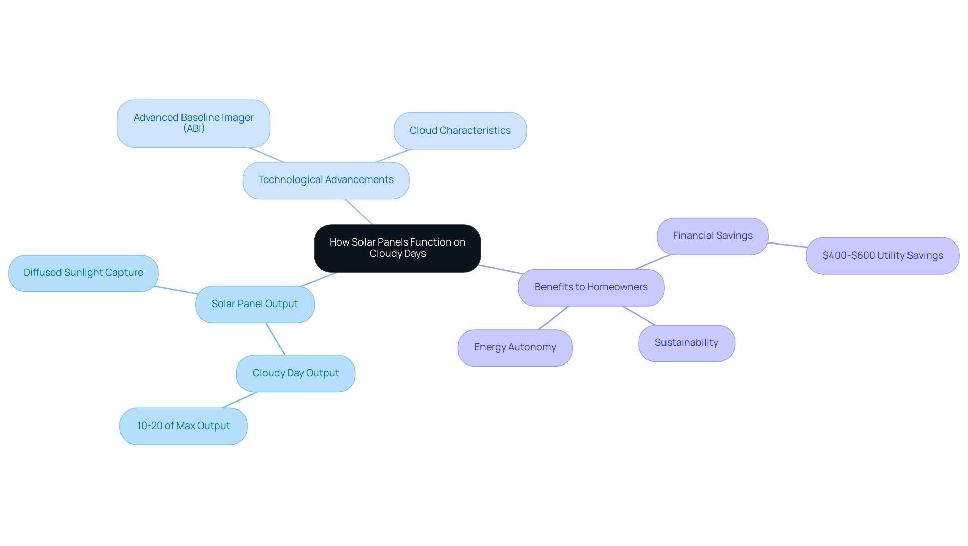 The central node represents the main topic, with branches indicating key areas related to solar panel functionality, technology advancements, and homeowner benefits.