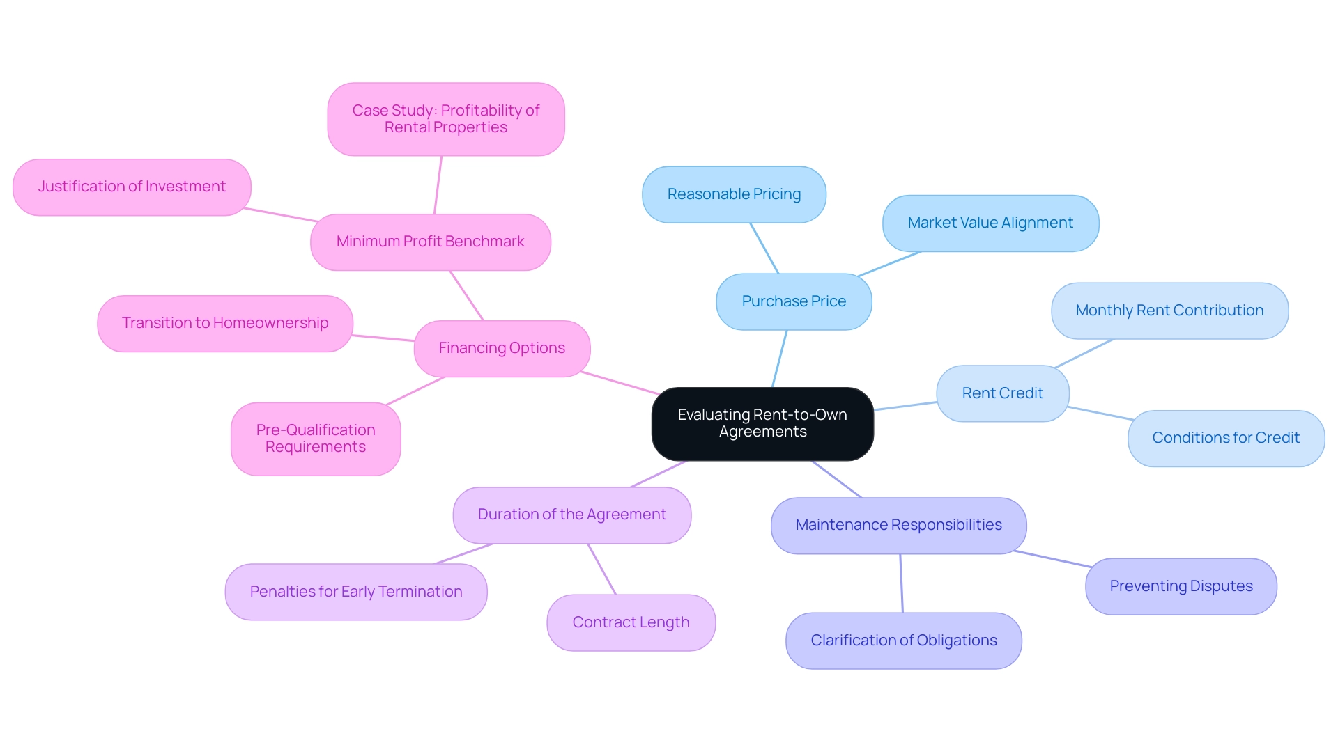 Each branch represents a key factor to consider in rent-to-own agreements, with colors differentiating the main categories and subcategories.