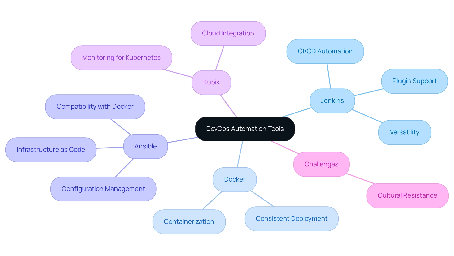 Best Practices for Automation and DevOps: Strategies for Success