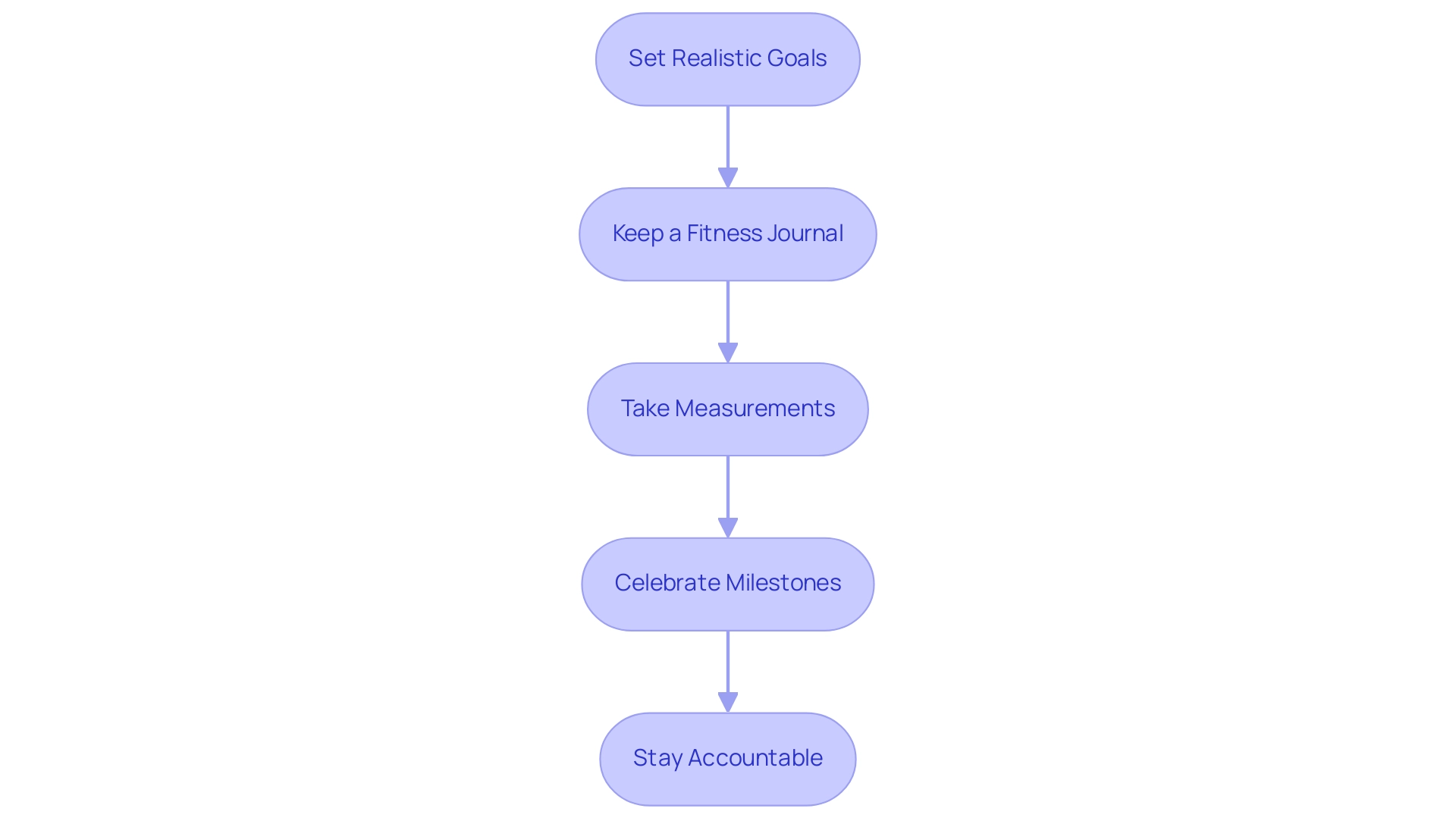 Each box represents a strategy for fitness motivation, with arrows indicating the flow and connection between each step.