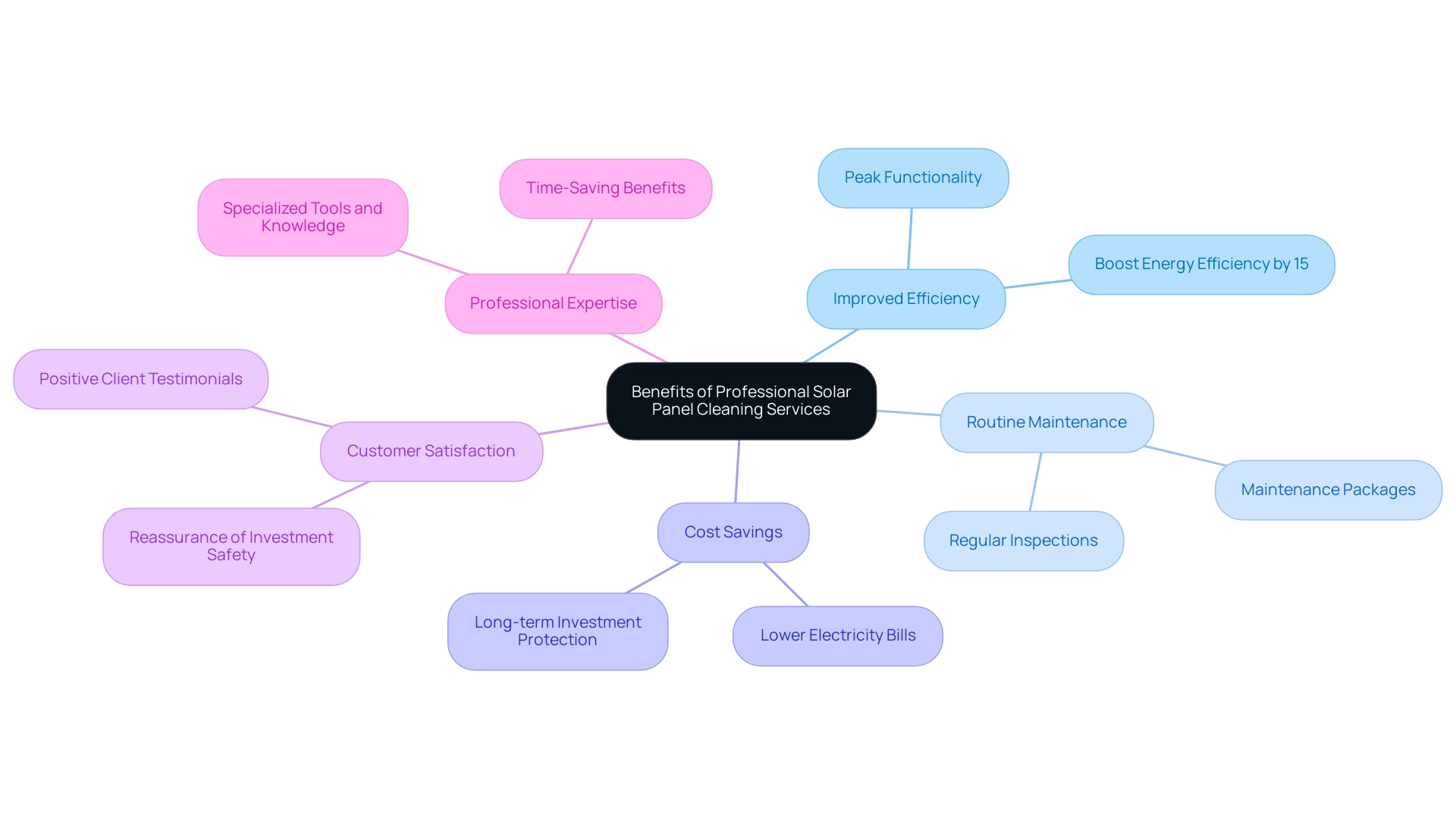 The central node represents the overall benefits, with branches detailing key themes and sub-branches elaborating specific advantages.