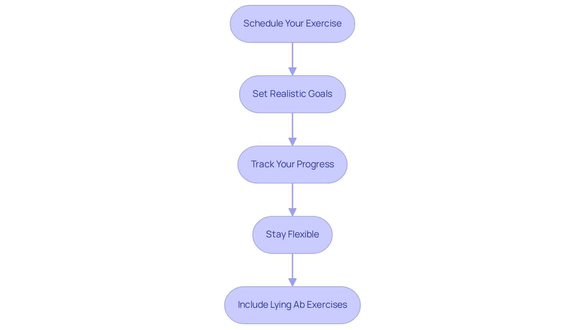 Each box represents a step in the workout routine process, with arrows indicating progression. Colors differentiate each step for clarity.