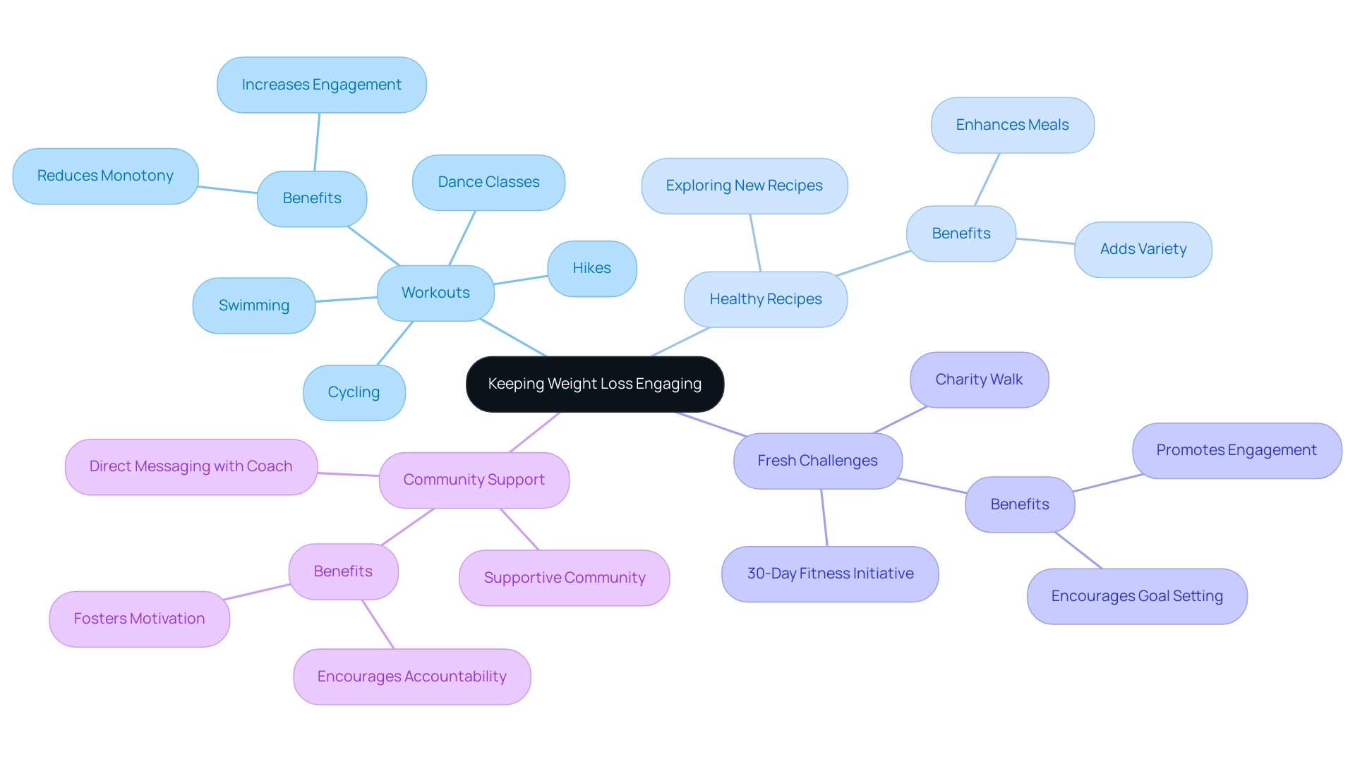 The central node represents the overall theme, with branches indicating main strategies and sub-branches detailing specific activities and benefits.