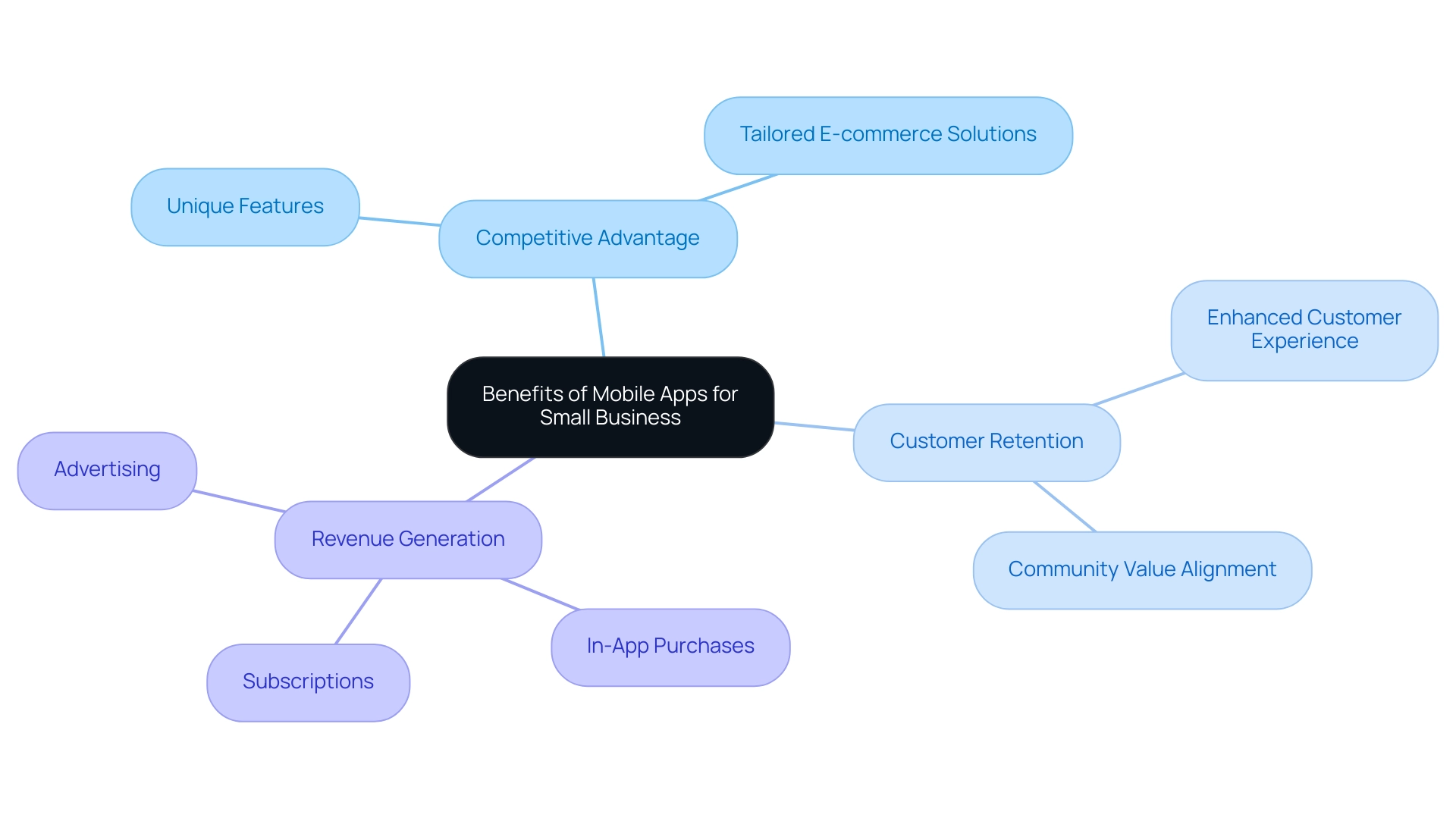 The central node represents the overall benefits, with branches showing competitive advantages, customer retention strategies, and revenue generation methods.