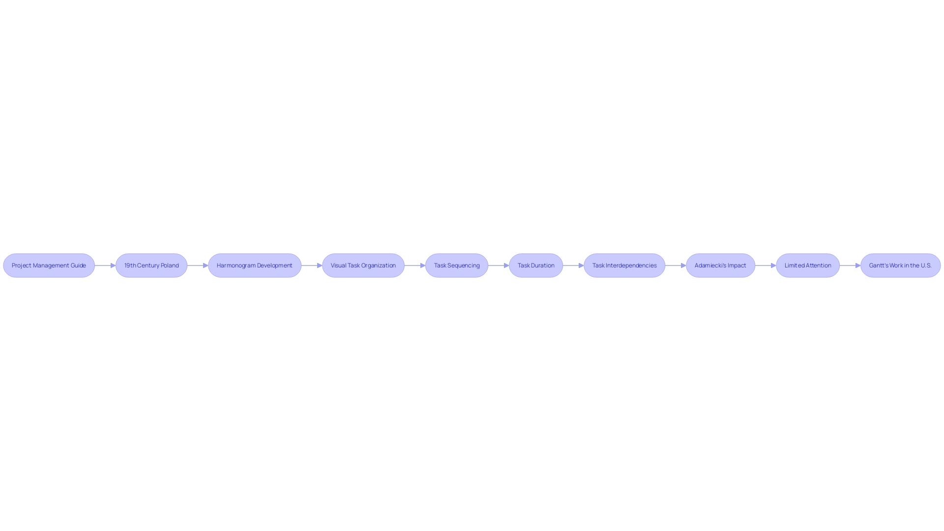 Gantt Chart for Task Coordination