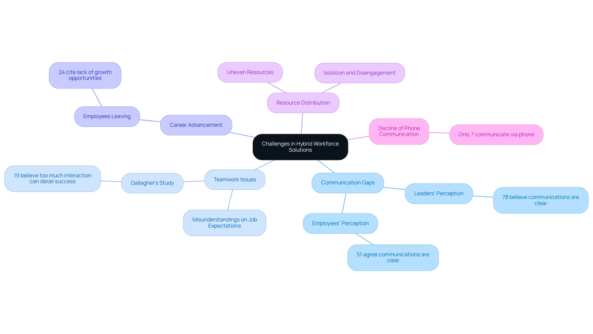 The central node represents the overall theme, with branches showing the main challenges and their respective statistics.