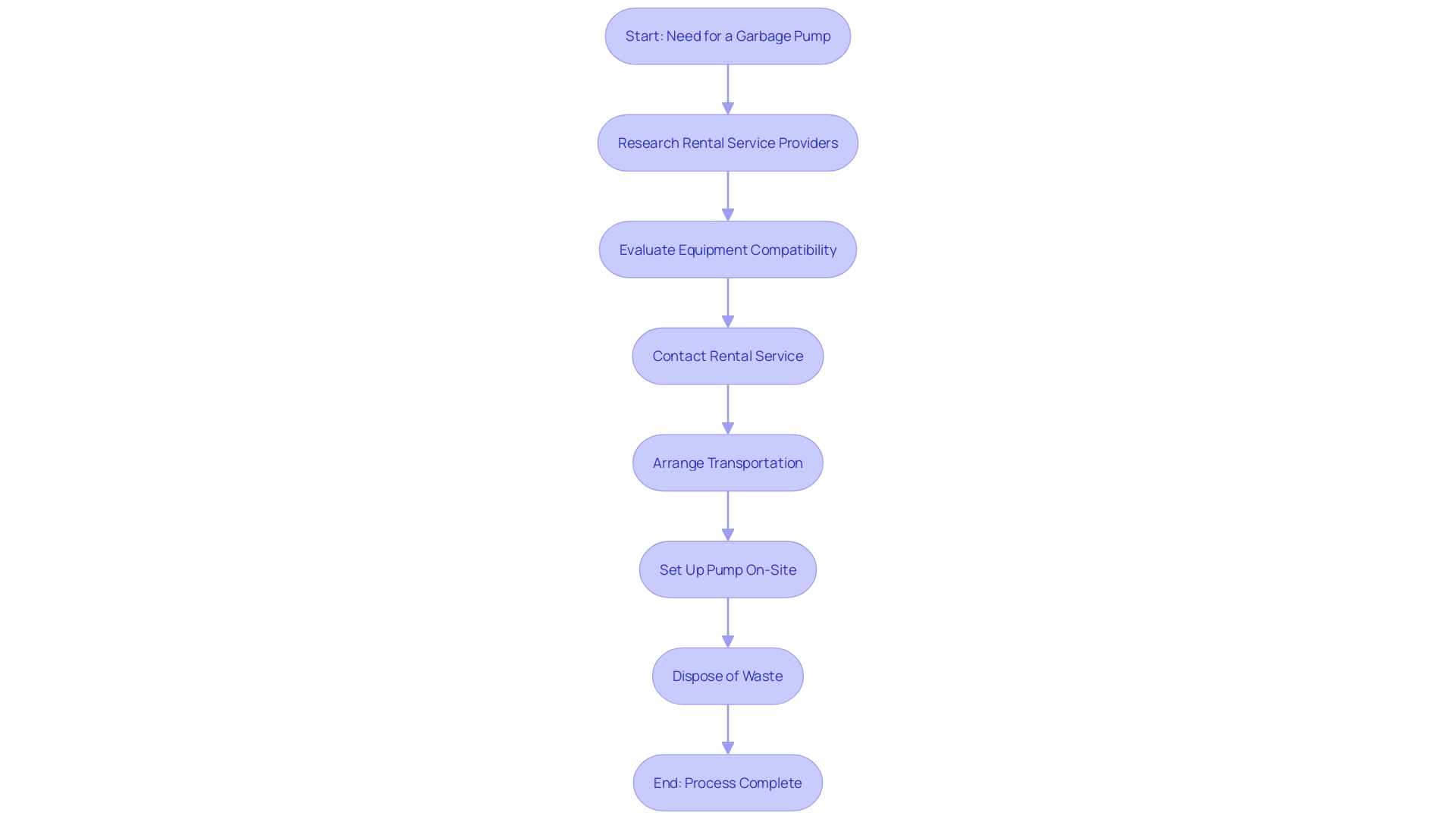 Garbage Pump Rental Process