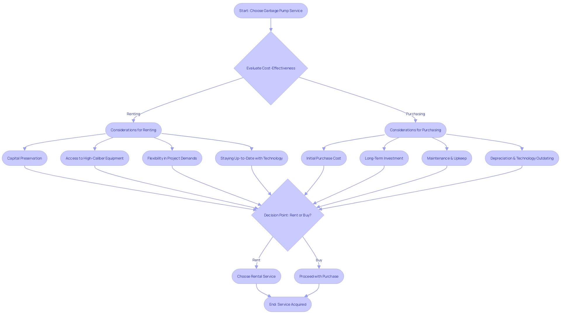 Garbage Pump Service Decision Flowchart