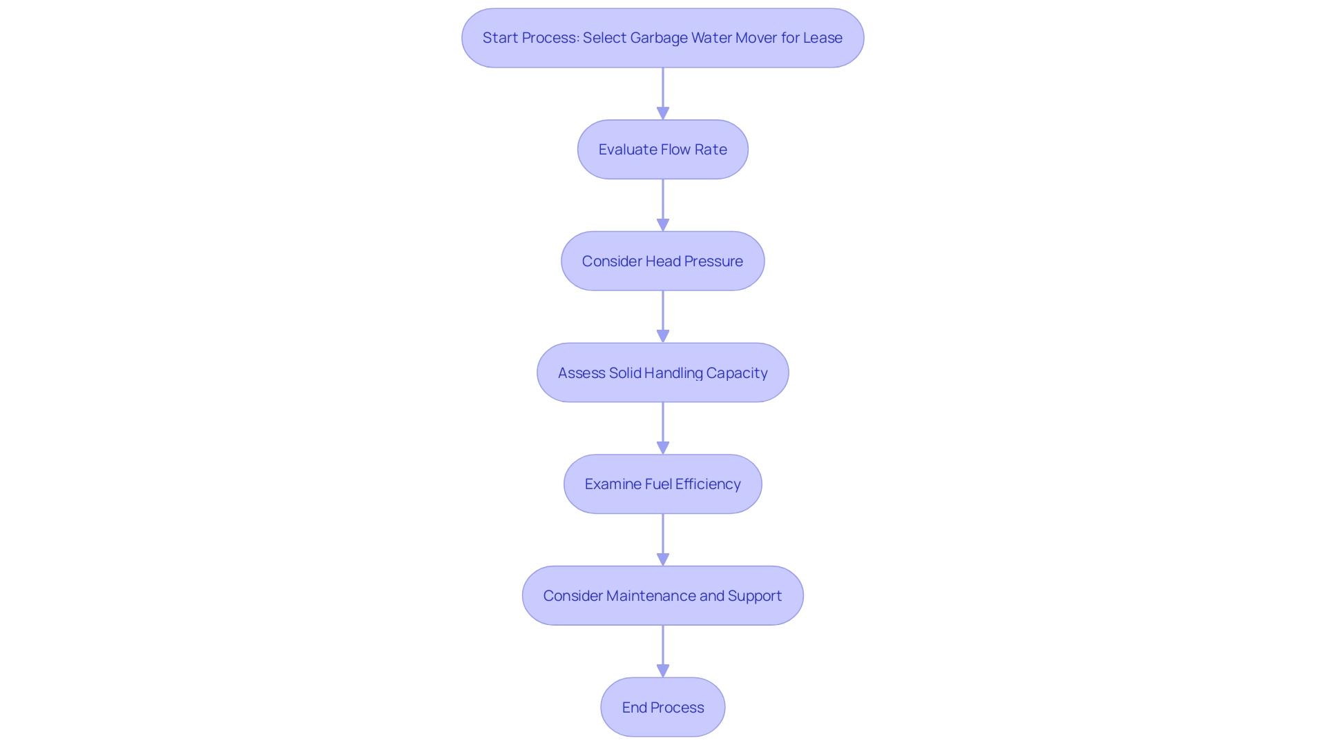 Garbage Water Mover Selection Process