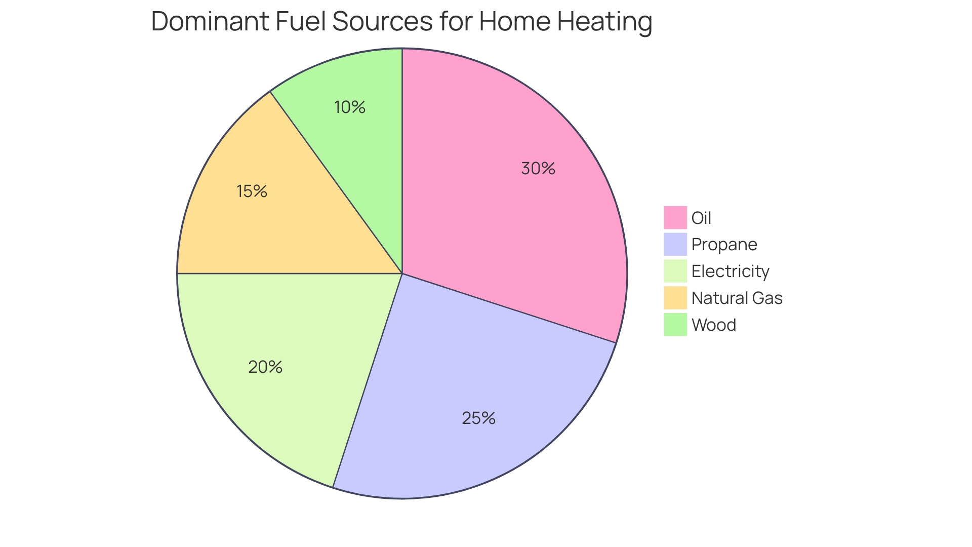 Gas Market Trends in Atlanta