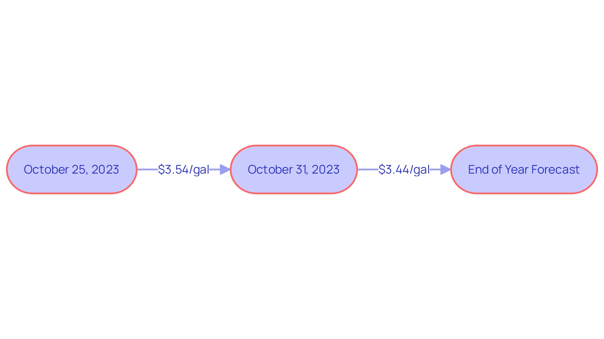 Analyzing Gas Prices in Louisiana, MO: Trends and Insights