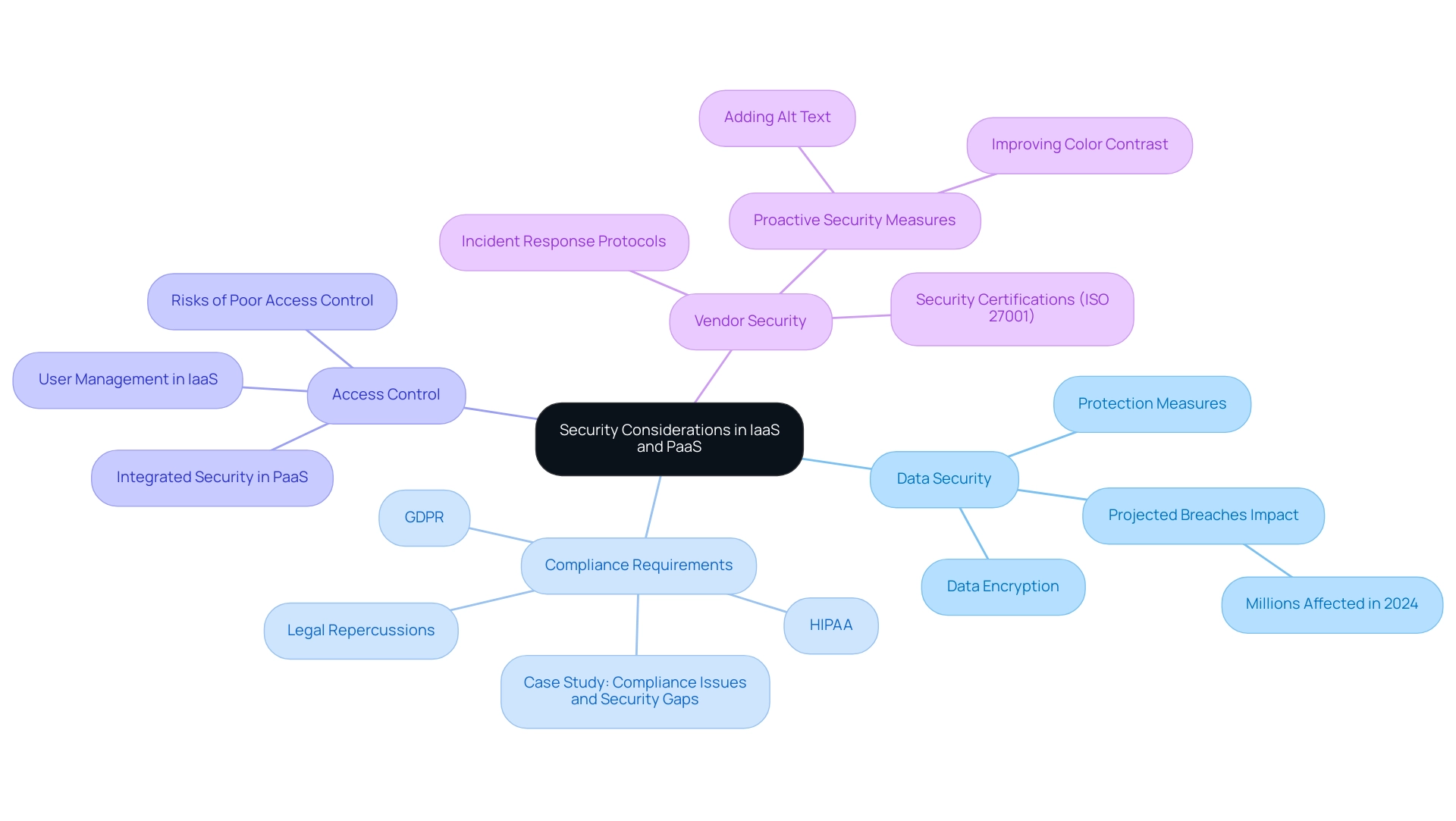 Each branch represents a critical security consideration (Data Security, Compliance Requirements, Access Control, Vendor Security) with further subdivisions detailing specific aspects related to each.