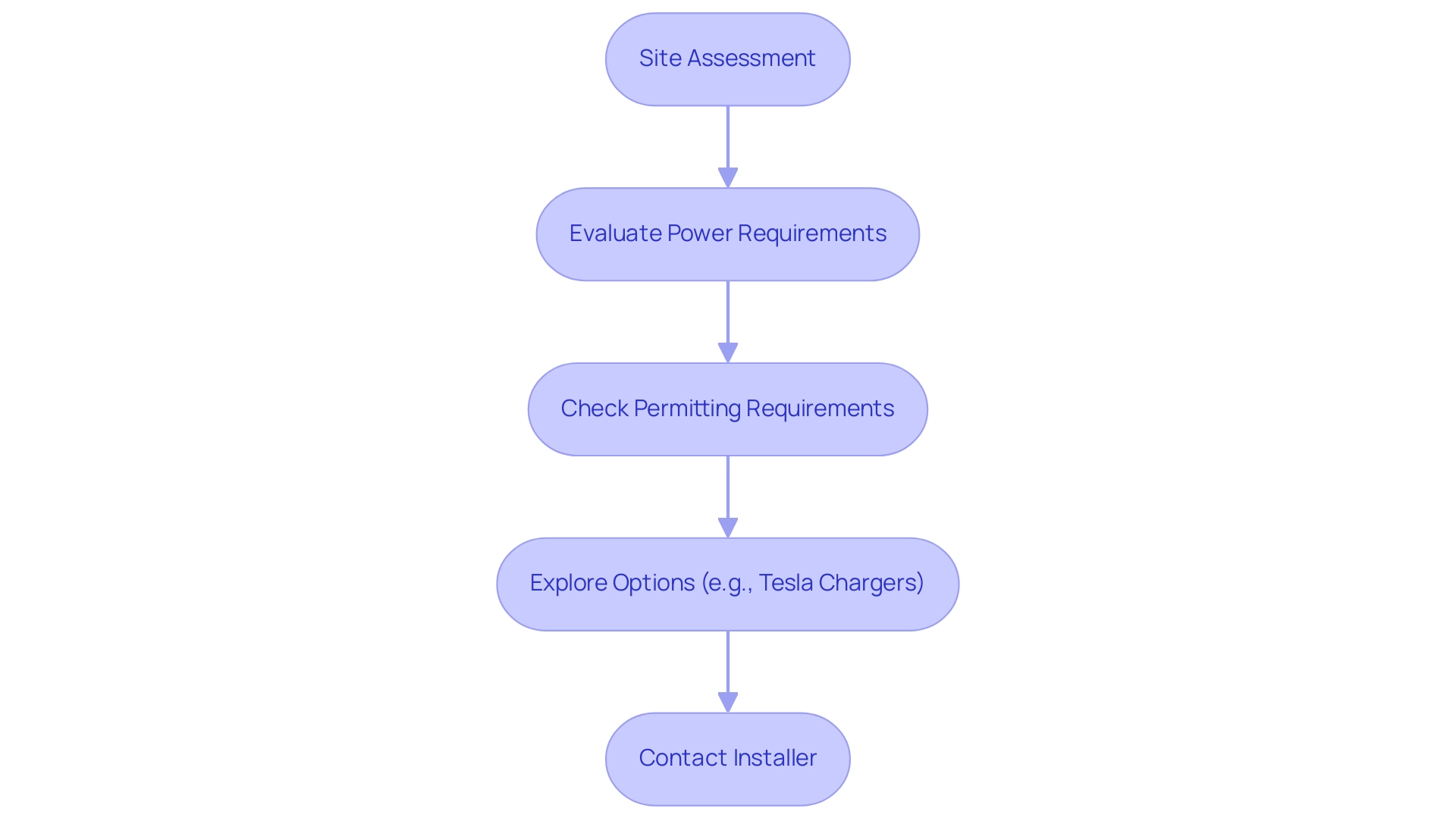 Each box represents a step in the preparation process, and the arrows indicate the sequence of actions to be taken.