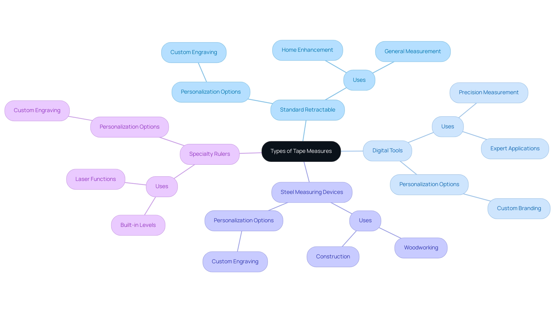 Each branch represents a type of tape measure, with sub-branches detailing their uses and personalization options.