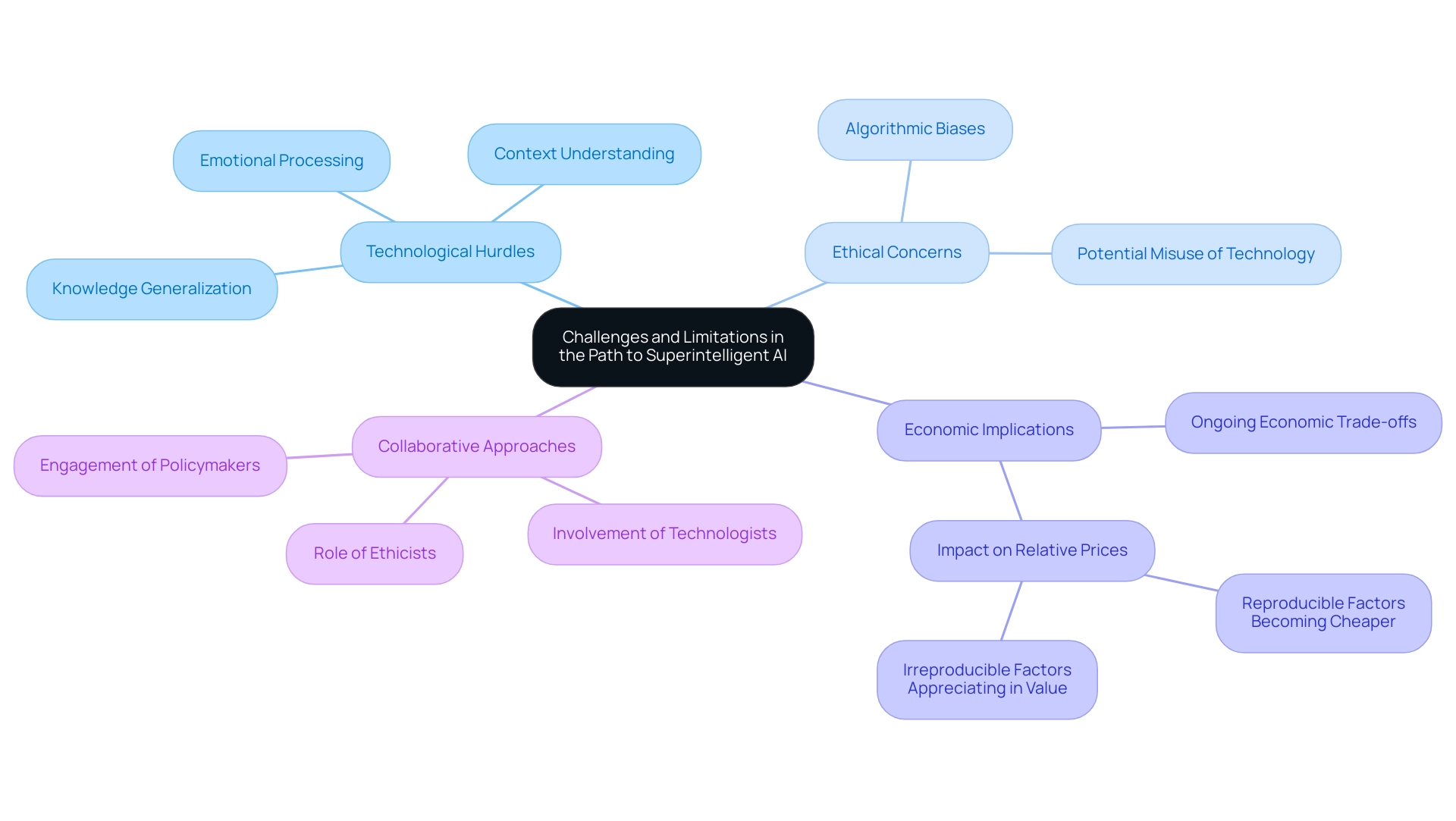 Each branch represents a category of challenges, with sub-branches detailing specific issues within those categories. Color coding distinguishes between technological, ethical, economic, and collaborative challenges.