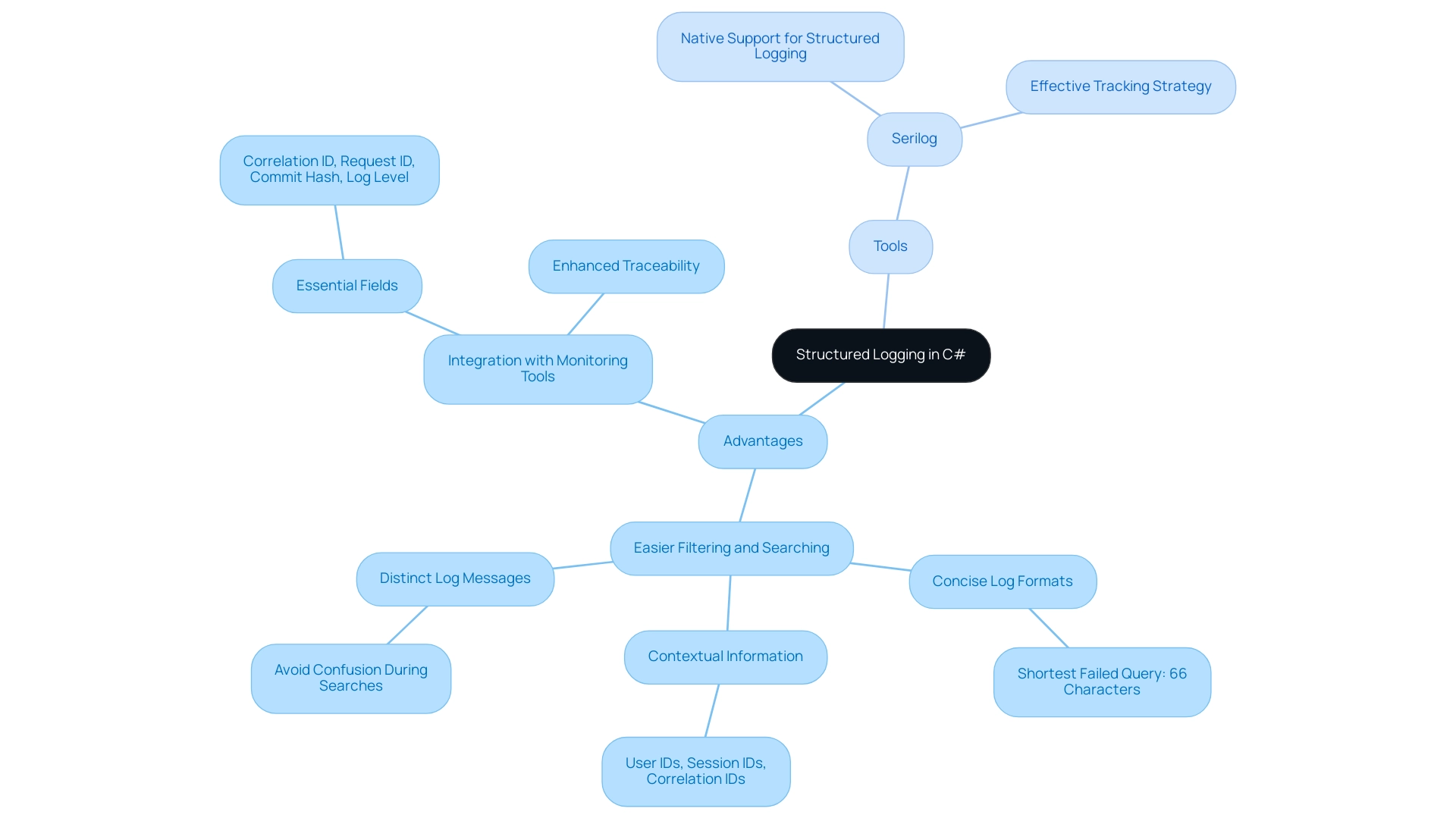 The central node represents structured logging, with branches showing its advantages and recommended tools.