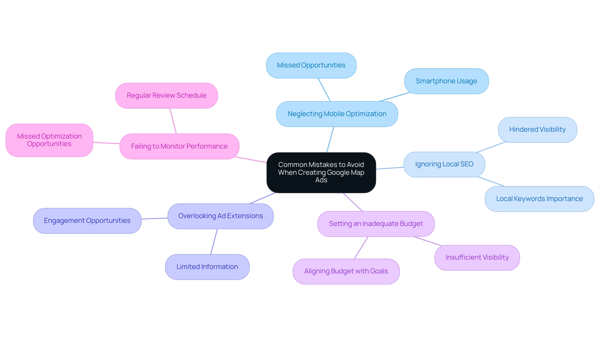 Each branch represents a common mistake, with colors indicating different categories of issues affecting Google Map Ads optimization.